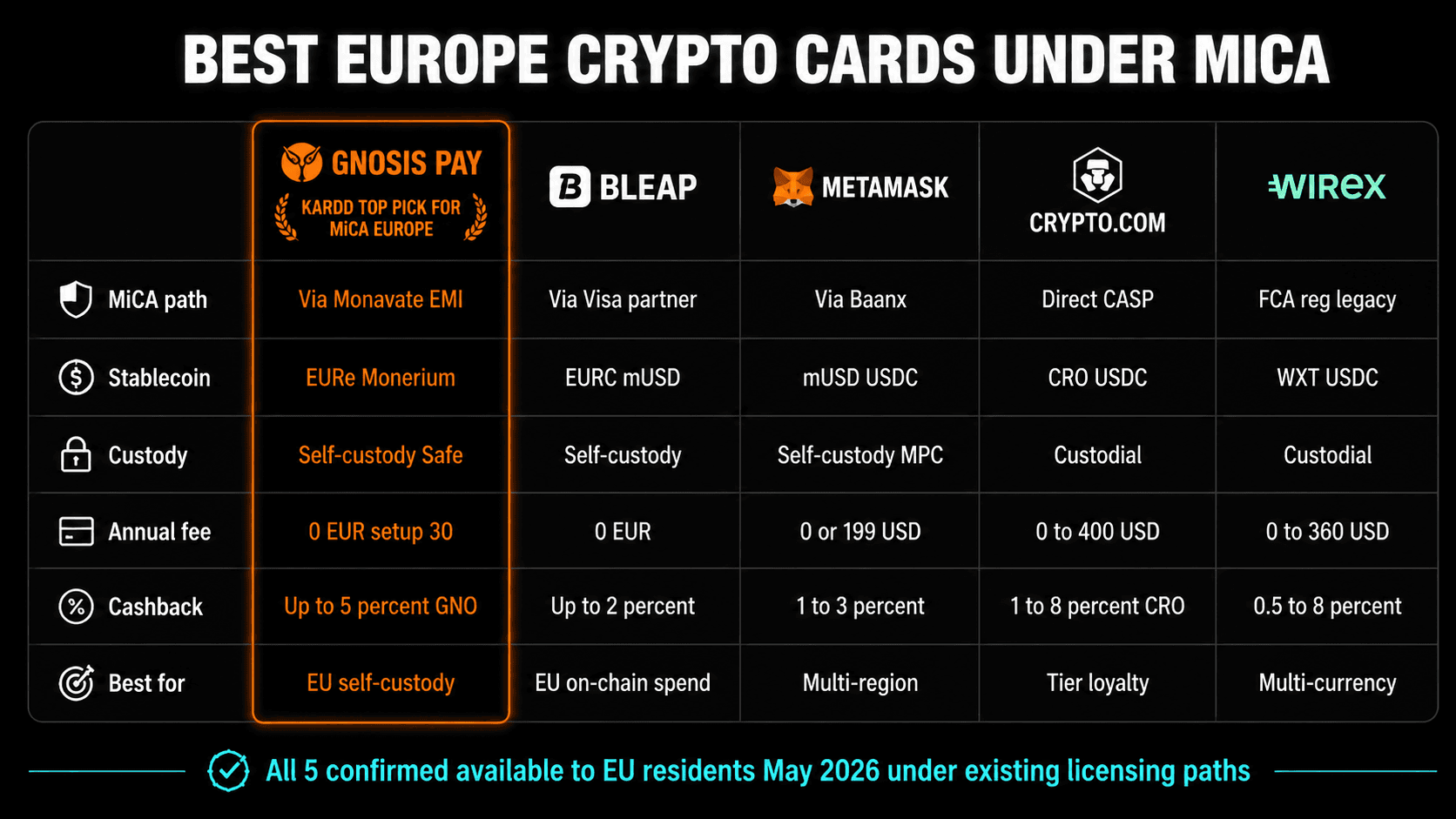 Best EU crypto cards under MiCA 2026 comparison - Gnosis Pay, Bleap, MetaMask, Crypto.com, Wirex