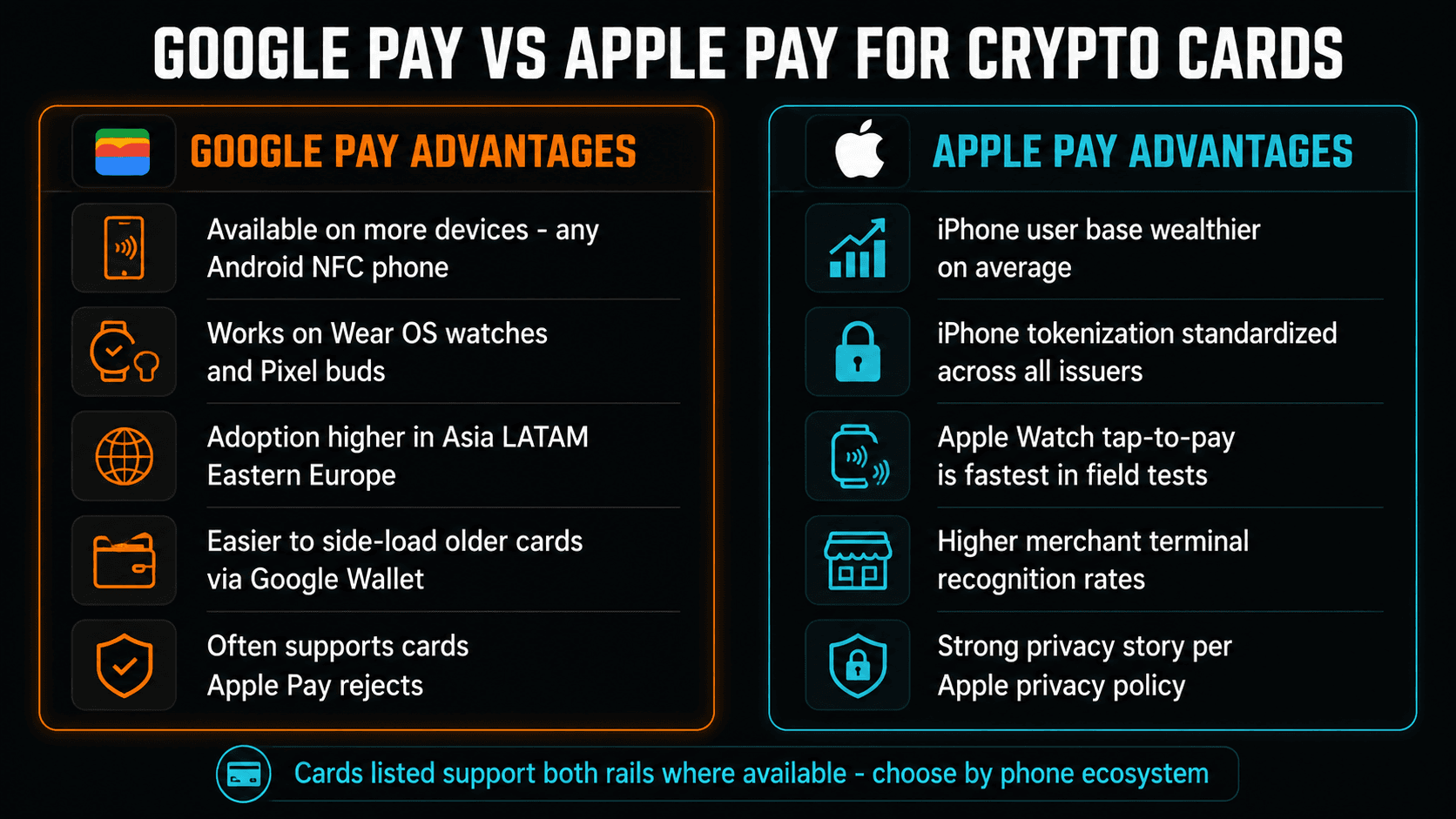Google Pay vs Apple Pay for crypto cards pros and cons by region and device support