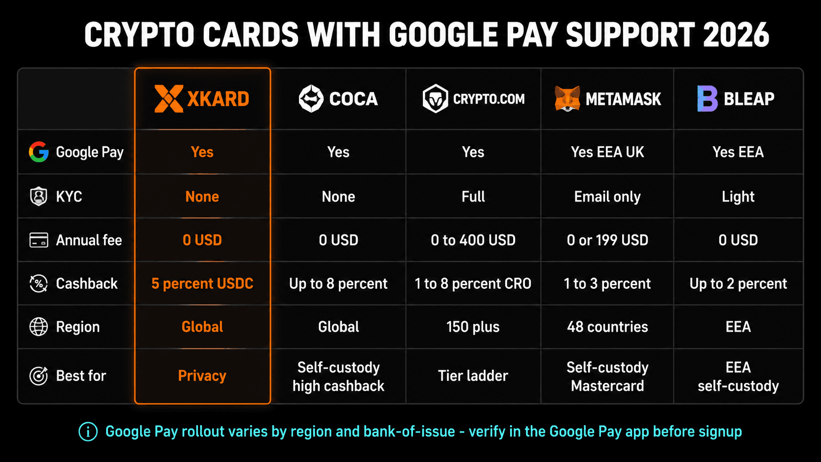 Crypto cards with Google Pay support 2026 comparison - XKard, COCA, Crypto.com, MetaMask, Bleap fees and cashback