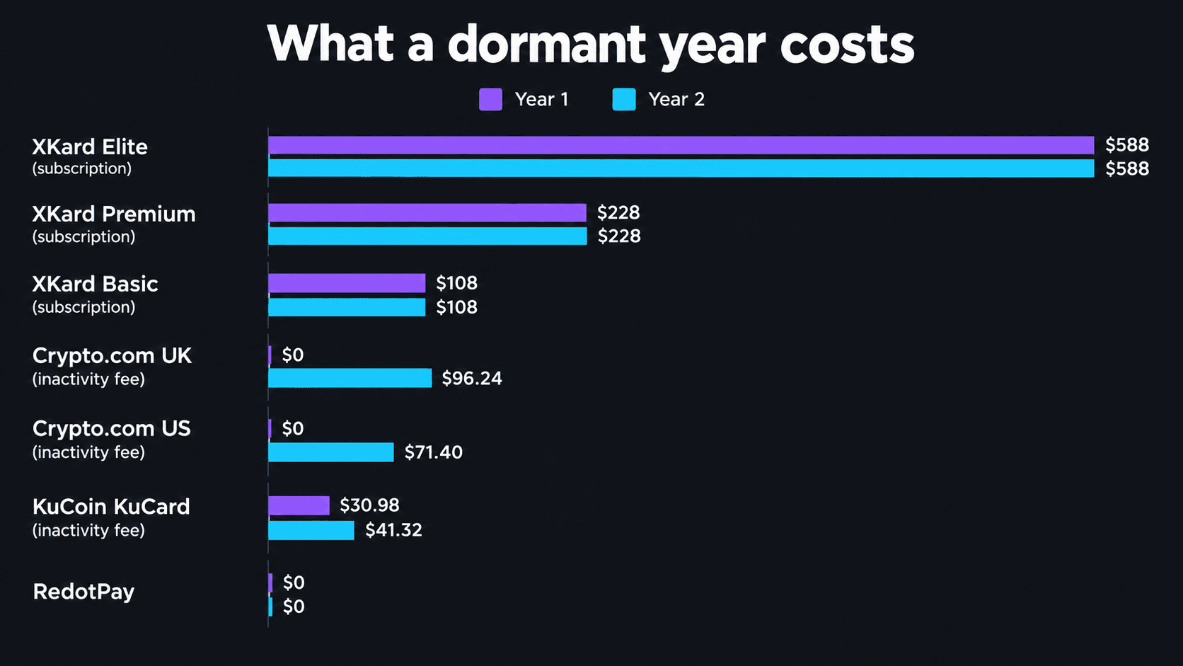 Grouped bar chart of what a dormant year costs in year one and year two: XKard Elite $588 and $588, XKard Premium $228 and $228, XKard Basic $108 and $108, all charged as subscriptions; Crypto.com UK $0 then $96.24 and Crypto.com US $0 then $71.40, both charged as inactivity fees; KuCoin KuCard $30.98 then $41.32; and RedotPay $0 in both years