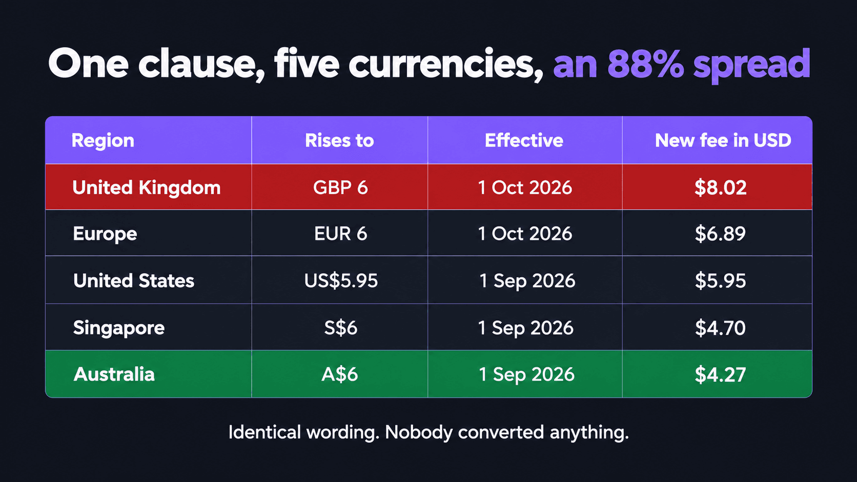 Table of Crypto.com's inactivity fee across five regional fee schedules: the United Kingdom rises to GBP 6 on 1 October 2026 which is $8.02, Europe to EUR 6 on 1 October 2026 which is $6.89, the United States to US$5.95 on 1 September 2026, Singapore to S$6 on 1 September 2026 which is $4.70, and Australia to A$6 on 1 September 2026 which is $4.27, with the UK row marked red and the Australia row green