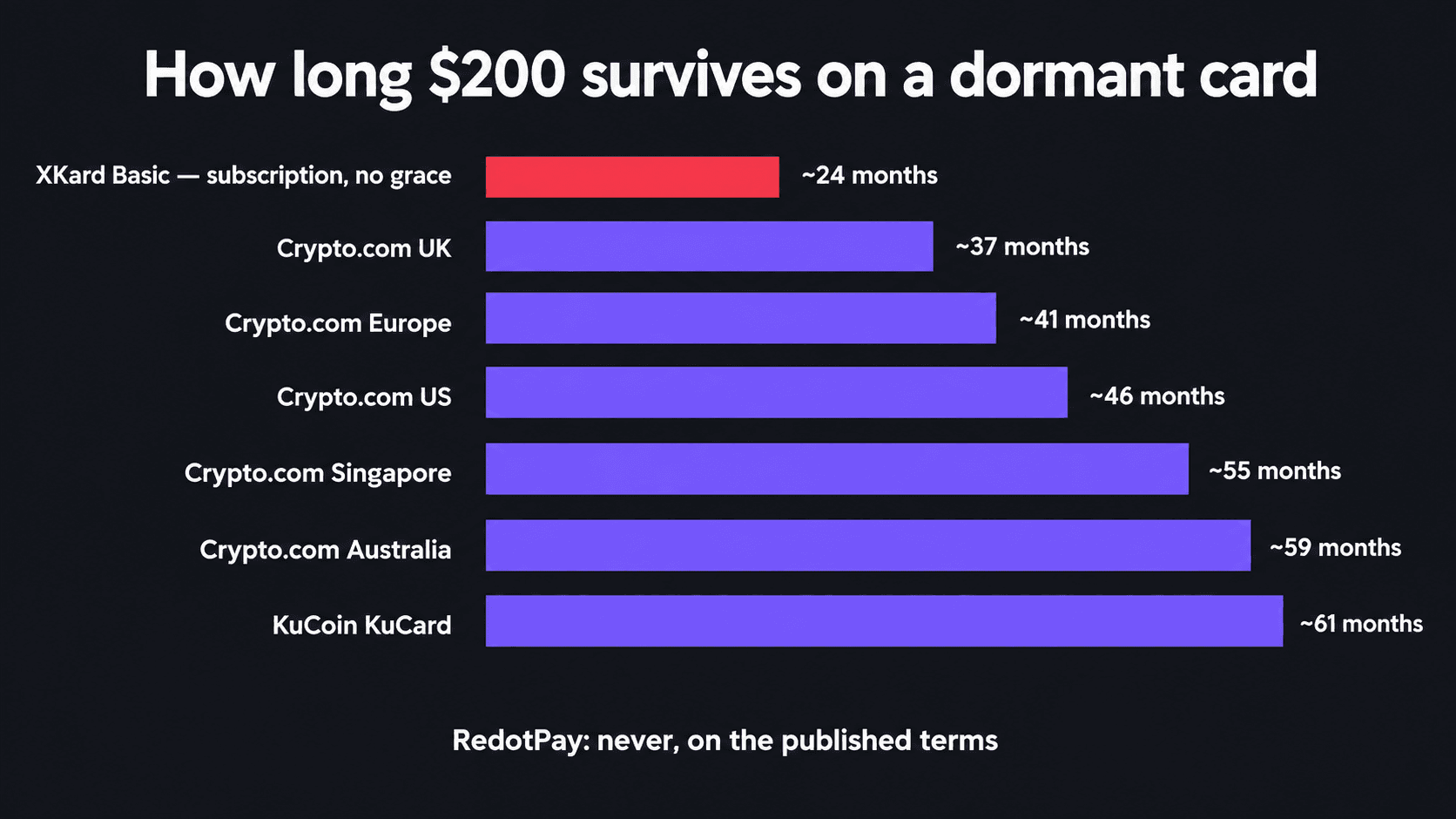 Horizontal bar chart of how long $200 survives on a dormant card: XKard Basic on a subscription with no grace period at about 24 months shown in red, Crypto.com UK at about 37 months, Crypto.com Europe at about 41 months, Crypto.com US at about 46 months, Crypto.com Singapore at about 55 months, Crypto.com Australia at about 59 months and KuCoin KuCard at about 61 months, with a footnote that RedotPay never empties on the published terms