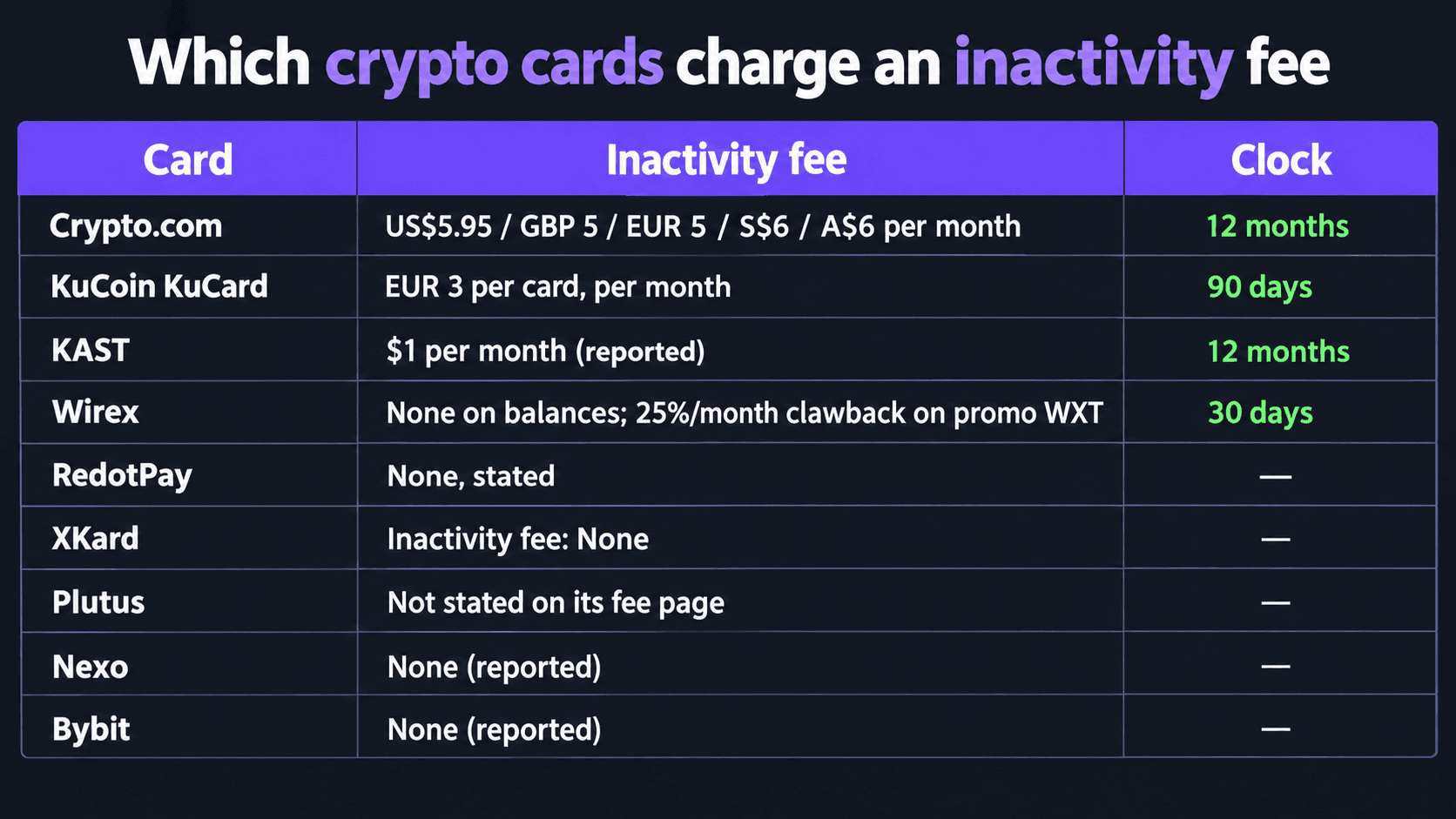 Table of which crypto cards charge an inactivity fee: Crypto.com at US$5.95, GBP 5, EUR 5, S$6 or A$6 per month on a 12-month clock; KuCoin KuCard at EUR 3 per card per month on a 90-day clock; KAST at $1 per month reported on 12 months; Wirex none on balances but a 25 percent monthly clawback on promotional WXT after 30 days; RedotPay none, stated; XKard stating inactivity fee: None; Plutus not stated on its fee page; Nexo and Bybit none, reported