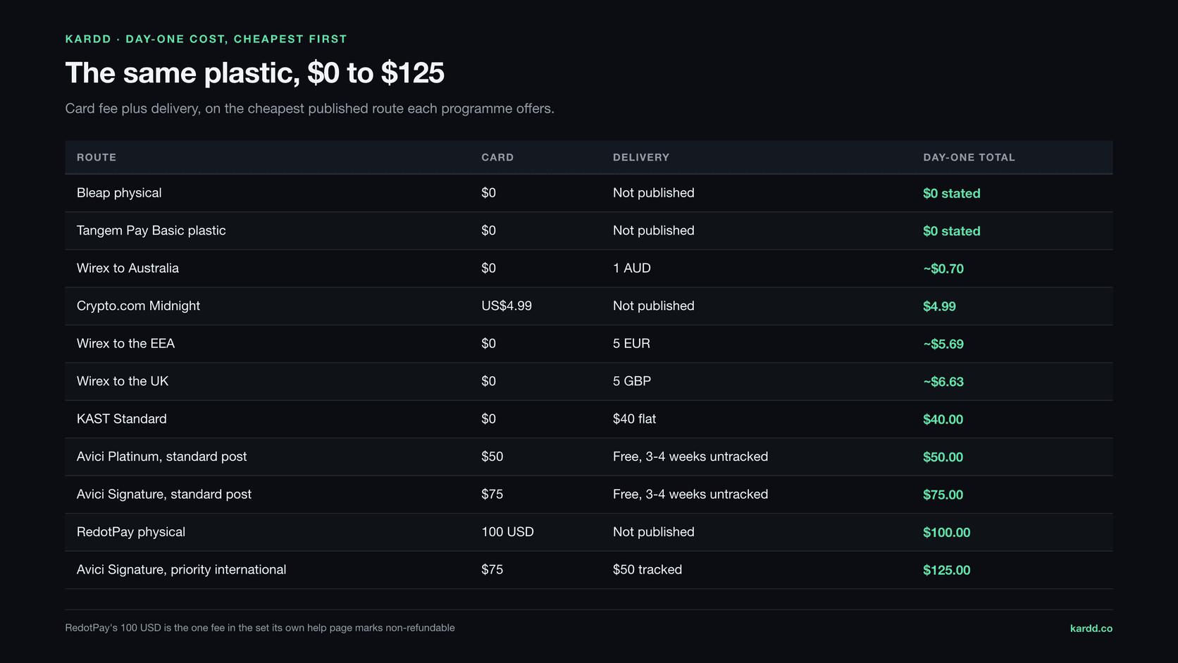 Table of day-one cost by route, cheapest first: Bleap and Tangem Pay Basic at $0 stated, Wirex to Australia at about $0.70, Crypto.com Midnight at $4.99, KAST Standard at $40.00, Avici Platinum at $50.00, Avici Signature at $75.00, RedotPay at $100.00 and Avici Signature priority international at $125.00