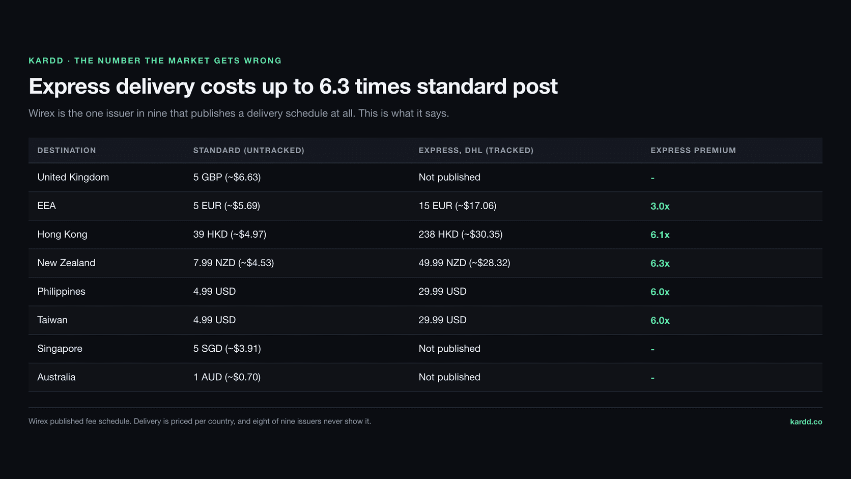 Table of Wirex delivery charges by destination showing standard untracked post at 5 GBP to the UK, 5 EUR to the EEA and 1 AUD to Australia, against DHL Express at 15 EUR to the EEA, 238 HKD to Hong Kong and 49.99 NZD to New Zealand, a premium of up to 6.3 times
