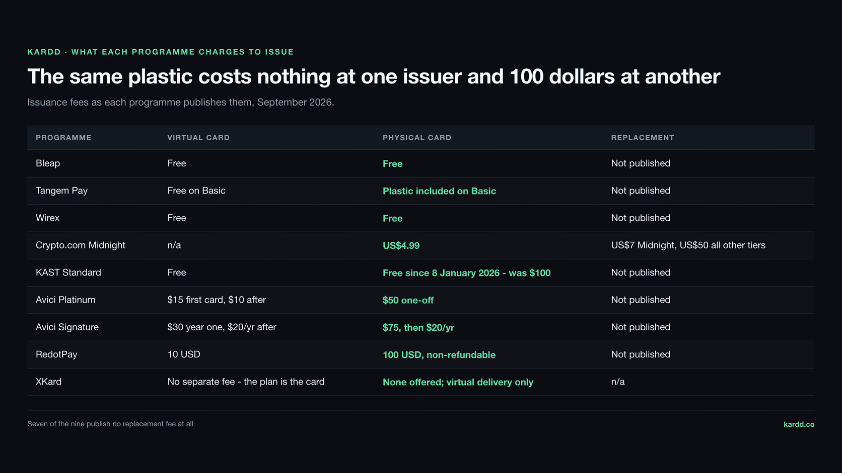 Table of published issuance fees across nine programmes: Bleap, Tangem Pay, Wirex and KAST Standard at free, Crypto.com Midnight at US$4.99, Avici Platinum at $50 and Signature at $75, RedotPay at 100 USD non-refundable, and XKard offering no physical card at all