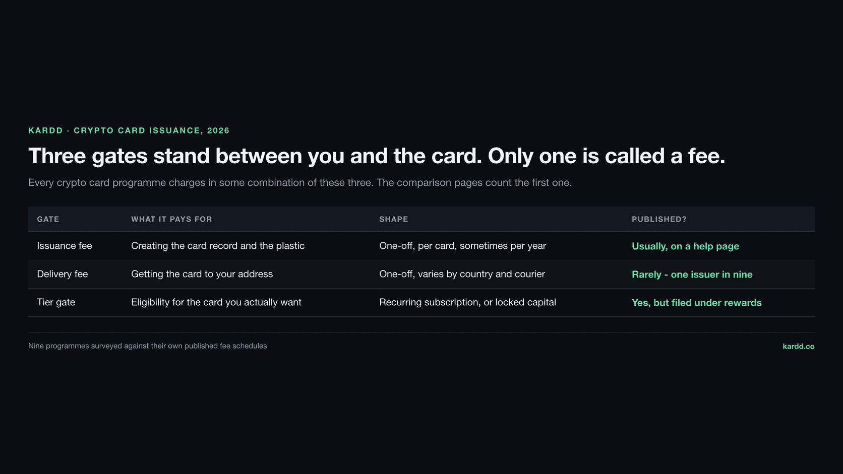 Table of the three gates on a crypto card: the issuance fee for creating the card record and plastic which is usually published on a help page, the delivery fee which only one issuer in nine publishes, and the tier gate which is a recurring subscription or locked capital filed under rewards