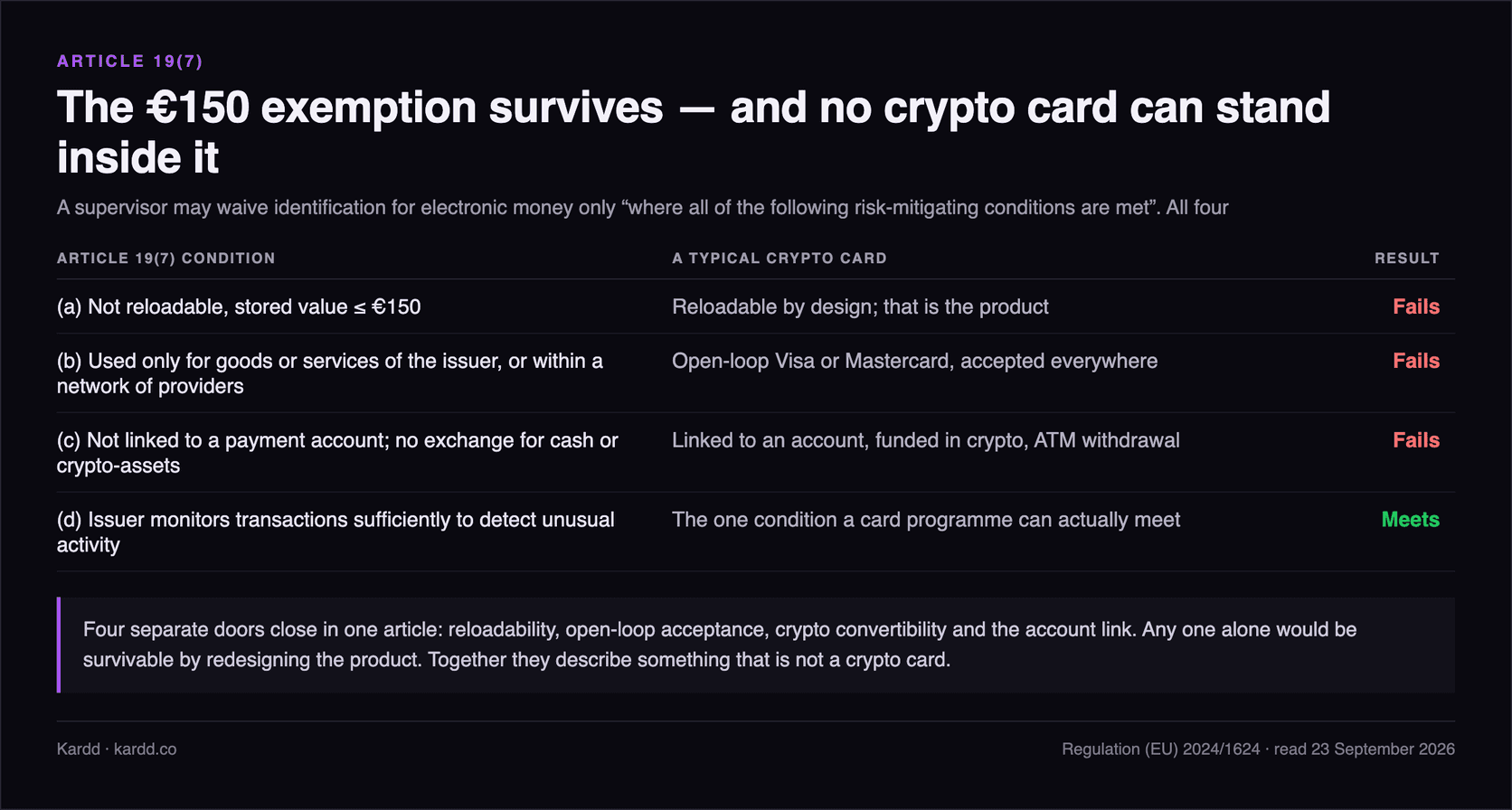 Table testing a typical crypto card against the four Article 19(7) conditions: not reloadable with stored value of 150 euro or less, which a reloadable card fails; used only within the issuer's network, which an open-loop Visa or Mastercard fails; not linked to a payment account and not exchangeable for cash or crypto-assets, which a crypto-funded card with ATM withdrawal fails; and issuer monitoring of transactions, the one condition a card programme meets