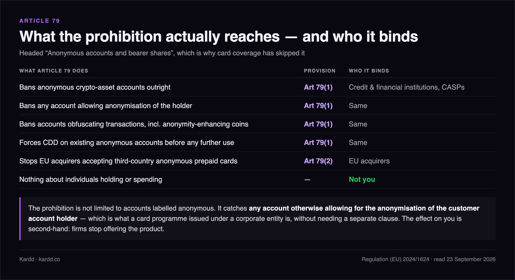 Table of what Article 79 does and who it binds: banning anonymous crypto-asset accounts outright, banning any account allowing anonymisation of the holder, banning accounts obfuscating transactions including anonymity-enhancing coins, and forcing customer due diligence on existing anonymous accounts before further use, all under Article 79(1) binding credit and financial institutions and crypto-asset service providers; Article 79(2) stopping EU acquirers accepting third-country anonymous prepaid cards; and a final row noting nothing in the article binds individuals holding or spending