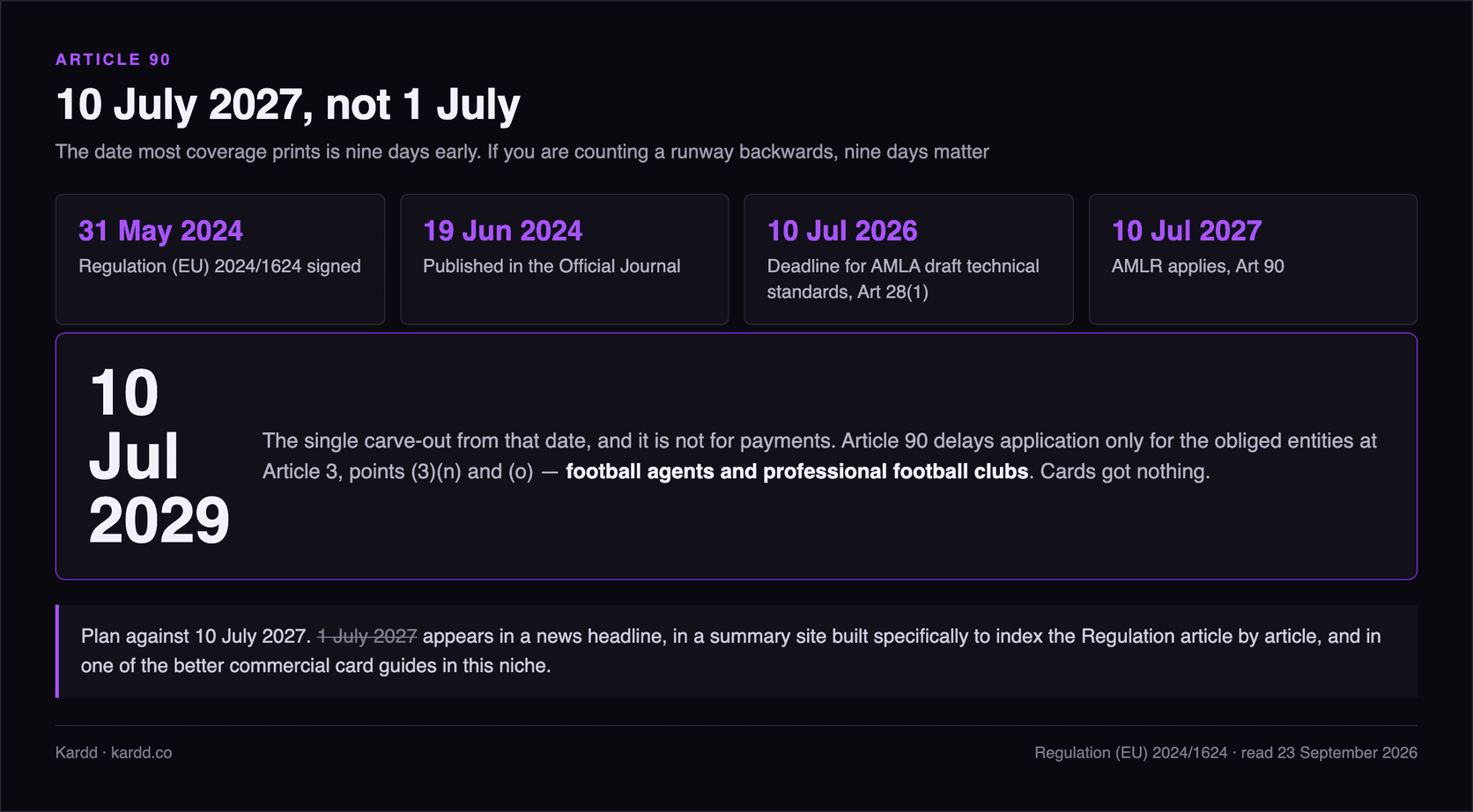 Timeline of Regulation (EU) 2024/1624: signed 31 May 2024, published in the Official Journal 19 June 2024, draft technical standards due from AMLA by 10 July 2026 under Article 28(1), and the Regulation applying from 10 July 2027 under Article 90, beside a panel noting the single carve-out to 10 July 2029 for football agents and professional football clubs