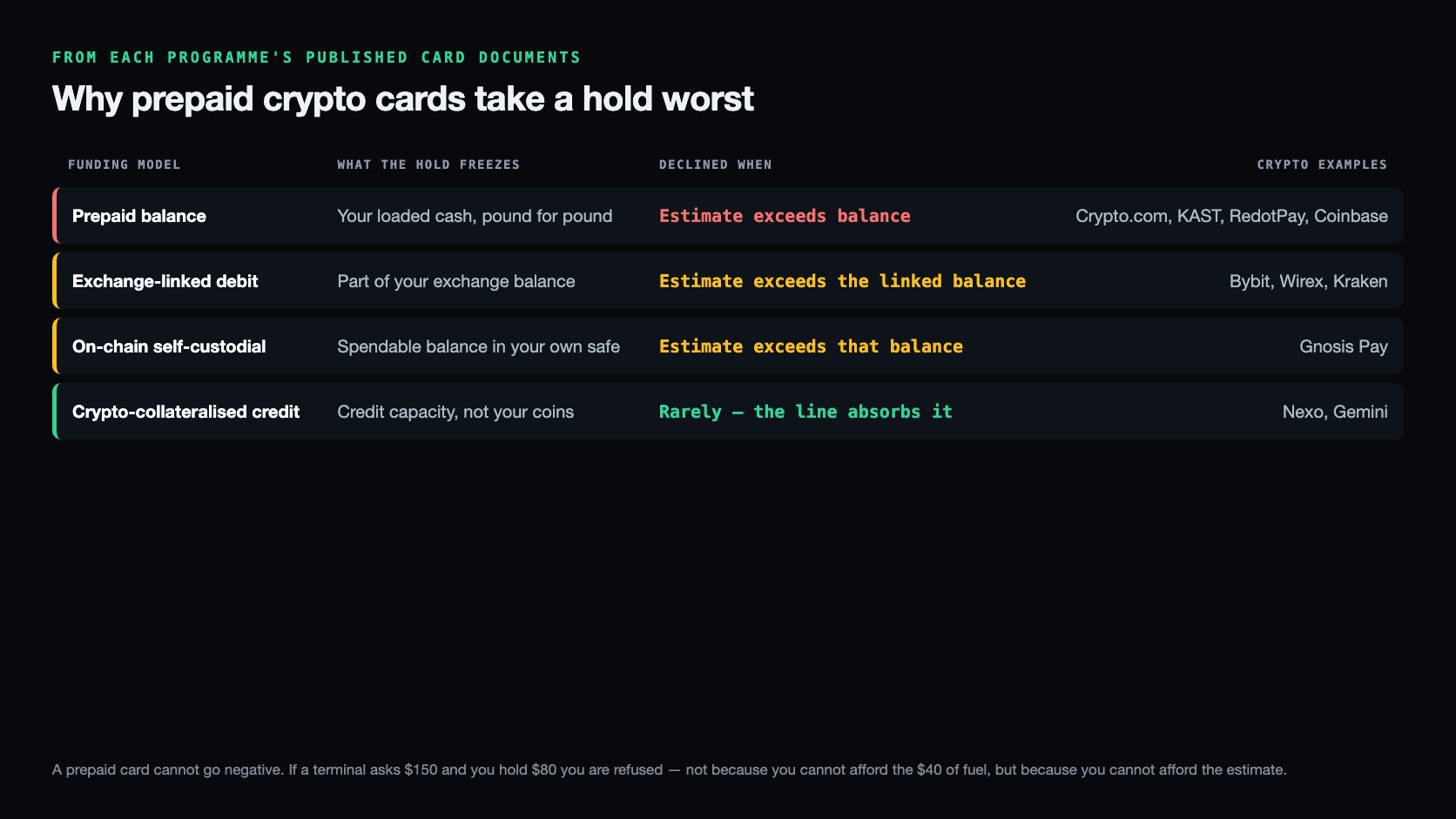 Table of four crypto card funding models against an authorisation hold: a prepaid balance freezes your loaded cash pound for pound and declines when the estimate exceeds the balance, on Crypto.com, KAST, RedotPay and Coinbase; exchange-linked debit freezes part of your exchange balance, on Bybit, Wirex and Kraken; on-chain self-custodial freezes the spendable balance in your own safe, on Gnosis Pay; and crypto-collateralised credit freezes credit capacity rather than your coins and rarely declines, on Nexo and Gemini