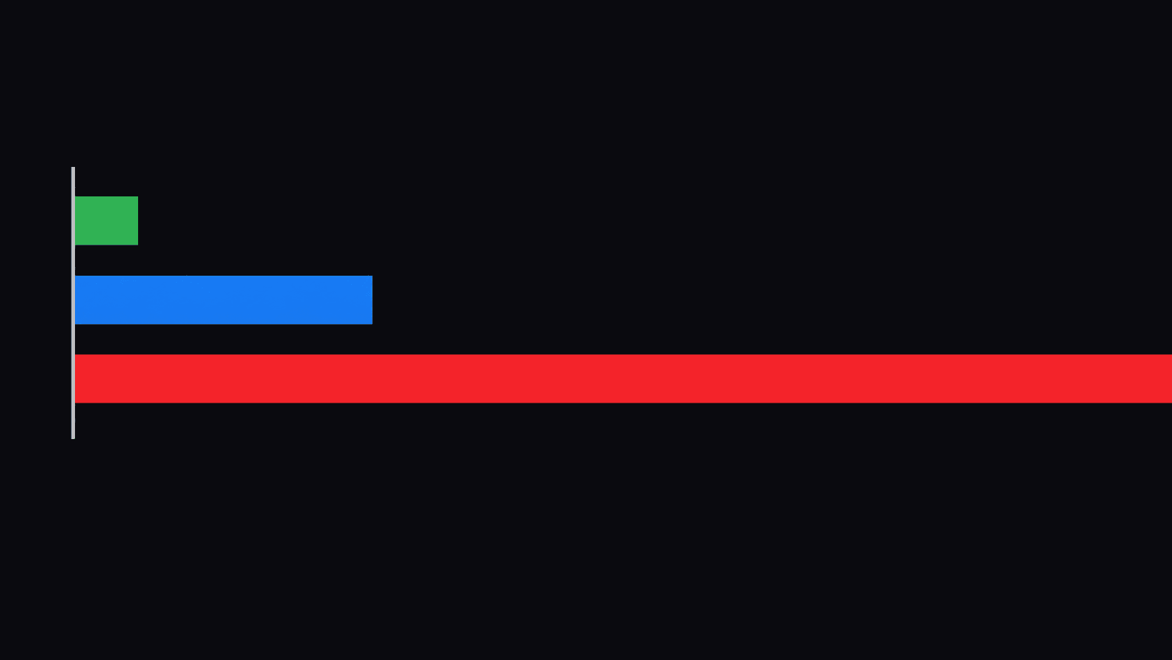 Flat vector bar chart on a near-black field: three horizontal bars of wildly different lengths sharing one starting tick, a very short green bar, a medium blue bar, and an extremely long red bar running off the right edge