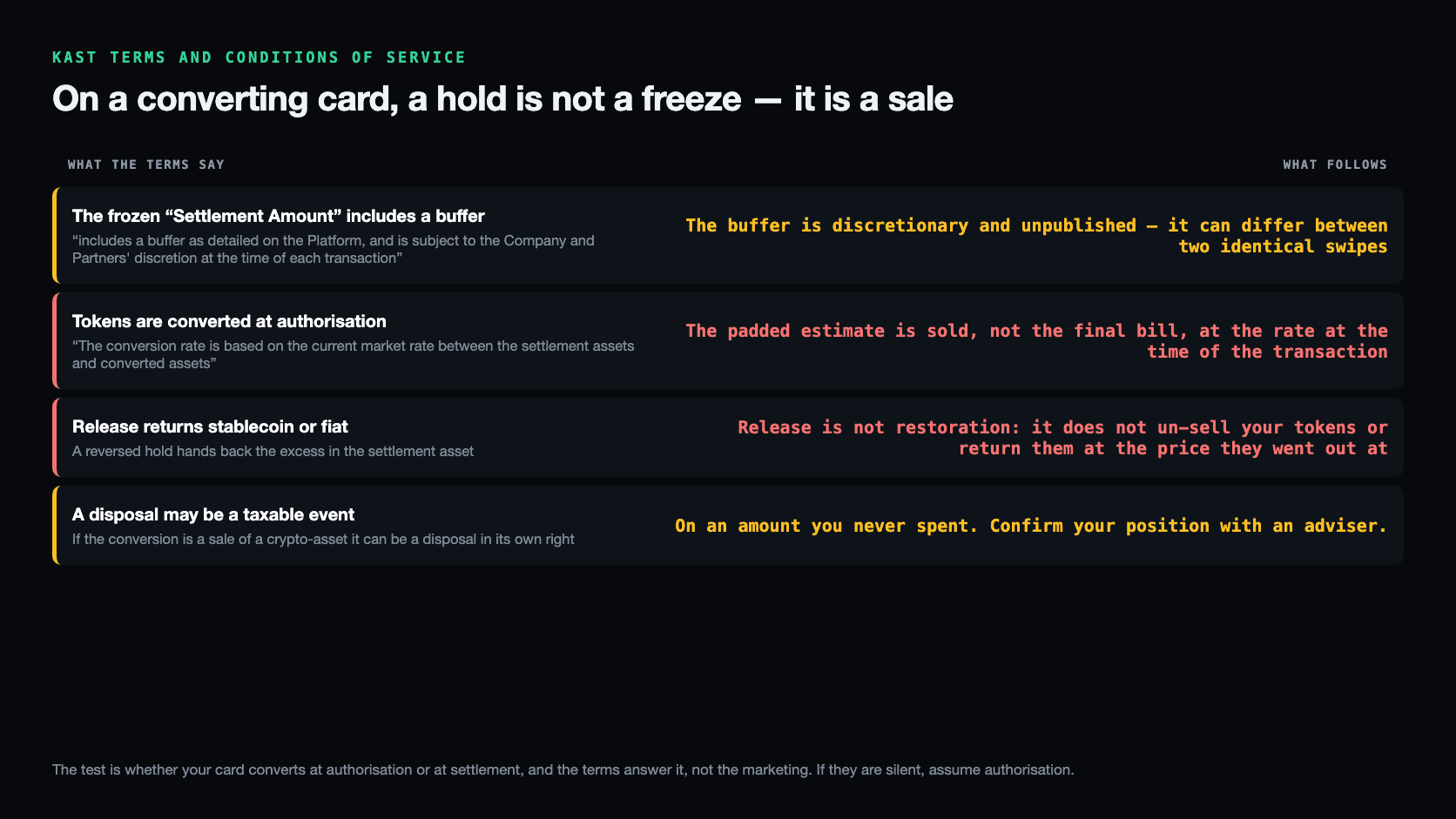 Table of four clauses from KAST's Terms and Conditions of Service and what each means: the frozen Settlement Amount includes a buffer at the company's discretion at the time of each transaction, so the buffer is unpublished and can differ between identical swipes; tokens are converted at the current market rate, so the padded estimate is sold rather than the final bill; release returns stablecoin or fiat, so it does not un-sell your tokens or return them at the price they went out at; and the disposal may be a taxable event on an amount you never spent