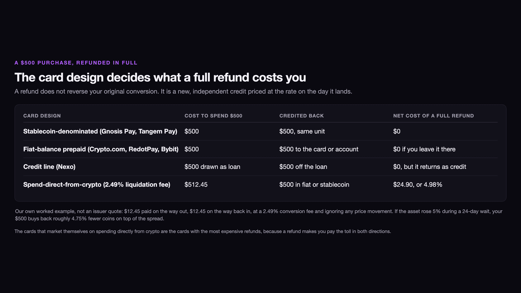 Table of the net cost of a full 500 dollar refund by card design: a stablecoin-denominated card such as Gnosis Pay or Tangem Pay costs 500 dollars to spend, credits 500 back in the same unit and costs 0; a fiat-balance prepaid card costs 0 if you leave the money there; a Nexo credit line costs 0 but returns as credit; and a spend-direct-from-crypto card with a 2.49 percent liquidation fee costs 512.45 dollars to spend, credits 500 back and leaves you 24.90 dollars or 4.98 percent down