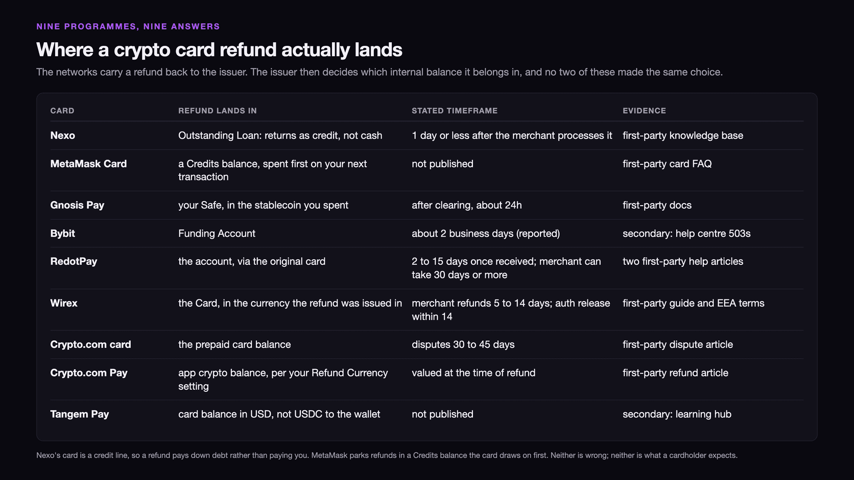 Table of where a refund lands across nine crypto card programmes: Nexo into your Outstanding Loan as credit within a day, MetaMask Card into a Credits balance spent first on your next transaction with no published timeframe, Gnosis Pay into your Safe in the stablecoin you spent after about 24 hours, Bybit into the Funding Account in about two business days, RedotPay via the original card in 2 to 15 days, Wirex to the Card in the currency the refund was issued in, Crypto.com card to the prepaid balance with disputes taking 30 to 45 days, Crypto.com Pay to the app crypto balance per your Refund Currency setting, and Tangem Pay to the card balance in USD rather than USDC to the wallet