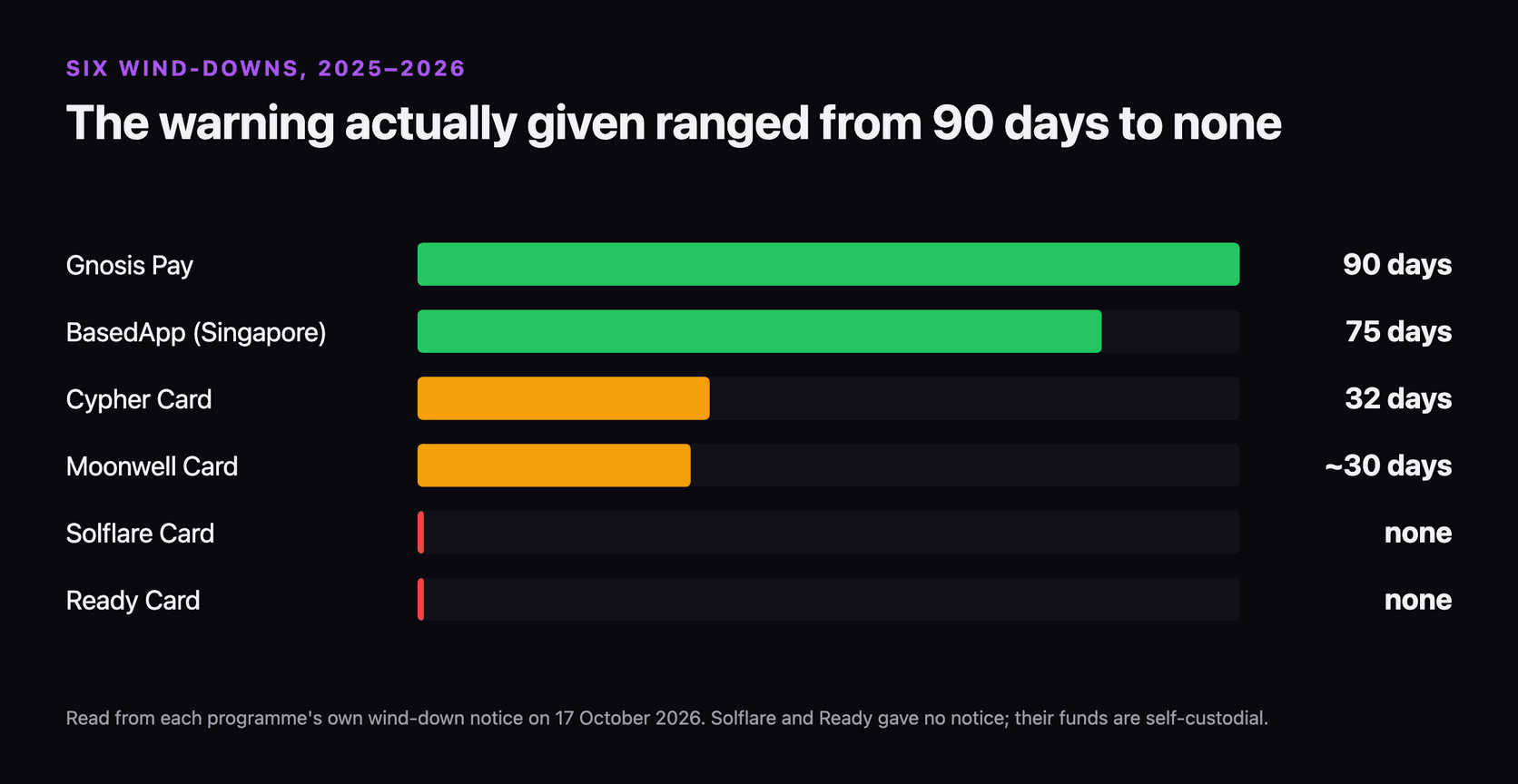 Horizontal bar chart of the warning each of six crypto card wind-downs actually gave: Gnosis Pay 90 days and BasedApp Singapore 75 days in green, Cypher Card 32 days and Moonwell Card about 30 days in amber, and Solflare Card and Ready Card at none in red