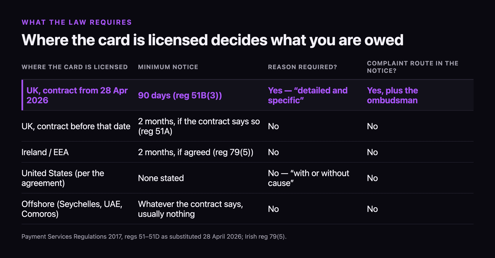 Table of the minimum notice each jurisdiction requires before a payment account is closed: a UK contract entered from 28 April 2026 gets 90 days under regulation 51B(3) with a detailed and specific reason and the ombudsman route, highlighted; a UK contract before that date gets two months only if the contract says so under regulation 51A, with no reason and no complaint route; Ireland and the EEA get two months if agreed under regulation 79(5); the United States gets none stated and closure with or without cause; and offshore jurisdictions get whatever the contract says, which is usually nothing