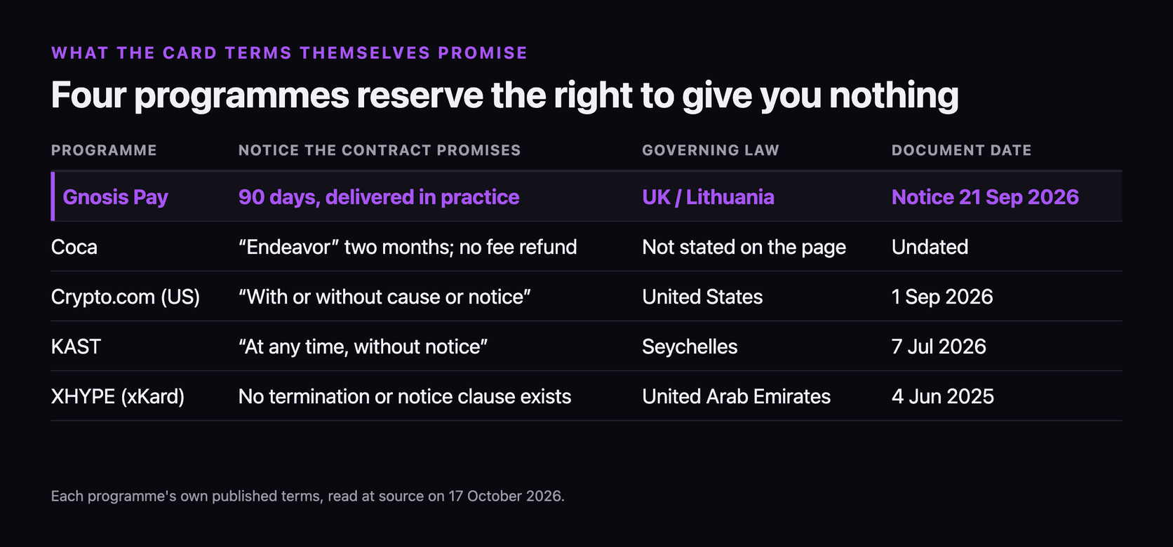 Table of what five programmes' own terms promise: Gnosis Pay 90 days delivered in practice under UK and Lithuanian law, notice dated 21 September 2026, highlighted; Coca an endeavour of two months with no fee refund, governing law not stated, undated; Crypto.com US closure with or without cause or notice, dated 1 September 2026; KAST at any time without notice under Seychelles law, dated 7 July 2026; and XHYPE xKard, under United Arab Emirates law, where no termination or notice clause exists at all, dated 4 June 2025