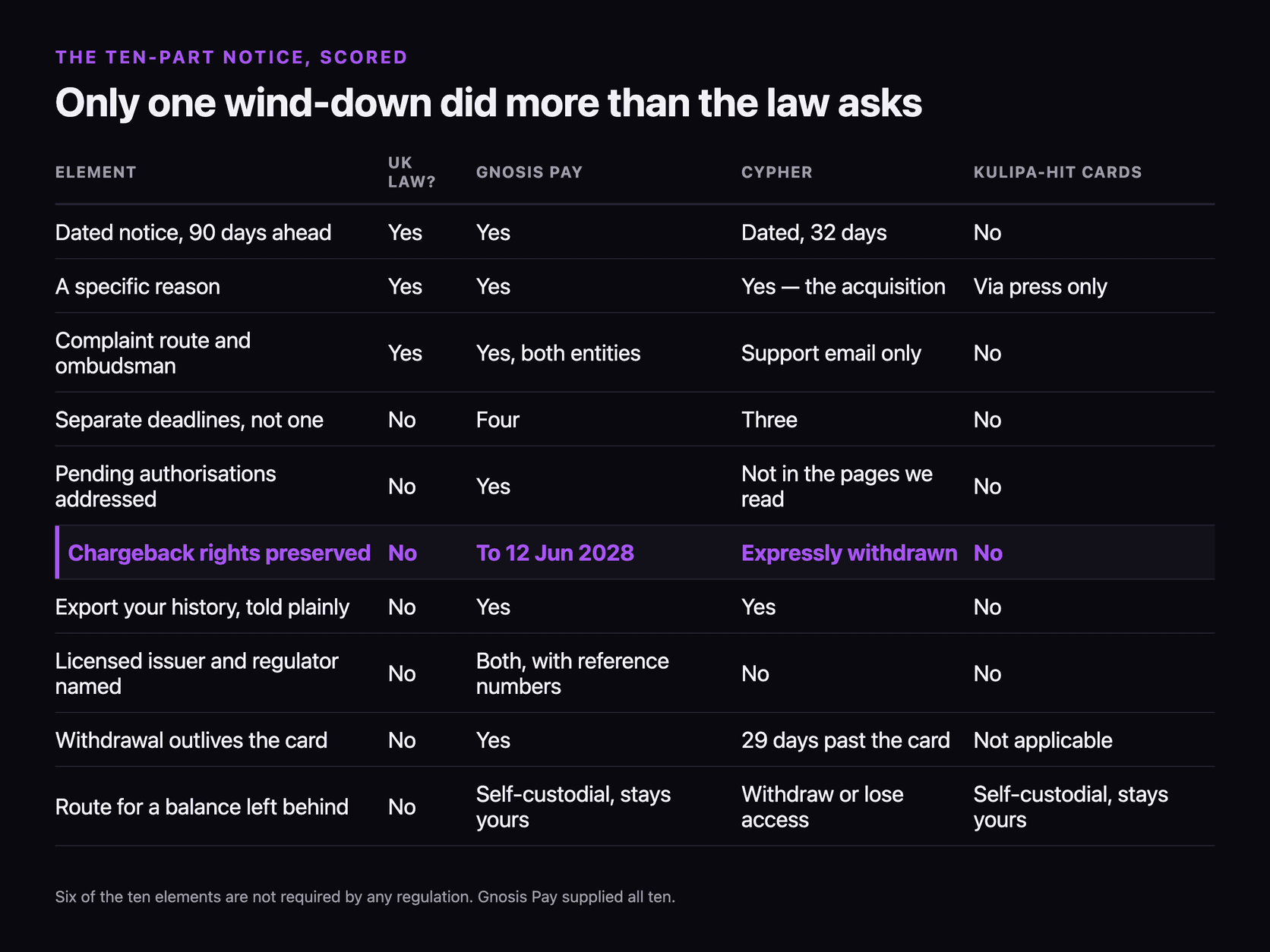 Table scoring ten elements of a wind-down notice against UK law, Gnosis Pay, Cypher and the Kulipa-hit cards: a dated 90-day notice, a specific reason and a complaint route are required by law and supplied by Gnosis Pay; separate deadlines, pending authorisations, chargeback rights preserved to 12 June 2028, history export, the licensed issuer and regulator named with reference numbers, withdrawal outliving the card, and a route for a balance left behind are not required by any regulation and Gnosis Pay supplied them anyway, while Cypher expressly withdrew chargeback rights and the Kulipa-hit cards supplied almost none of it