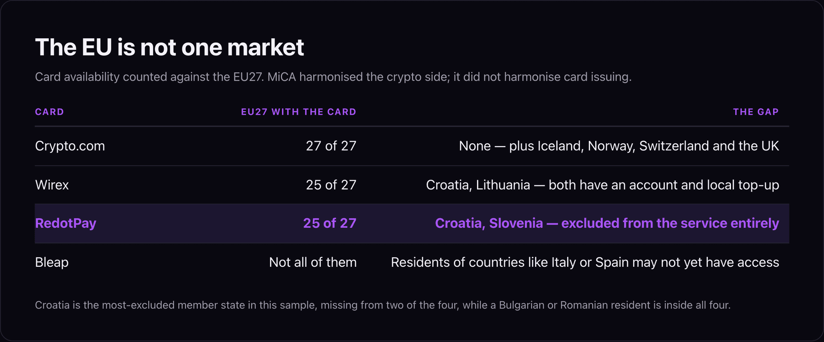 Table of crypto card availability across the EU27: Crypto.com covers 27 of 27 plus Iceland, Norway, Switzerland and the UK; Wirex covers 25 of 27, missing Croatia and Lithuania, which both have an account and local top-up; RedotPay covers 25 of 27, excluding Croatia and Slovenia from the service entirely; and Bleap does not cover all of them, saying residents of countries like Italy or Spain may not yet have access