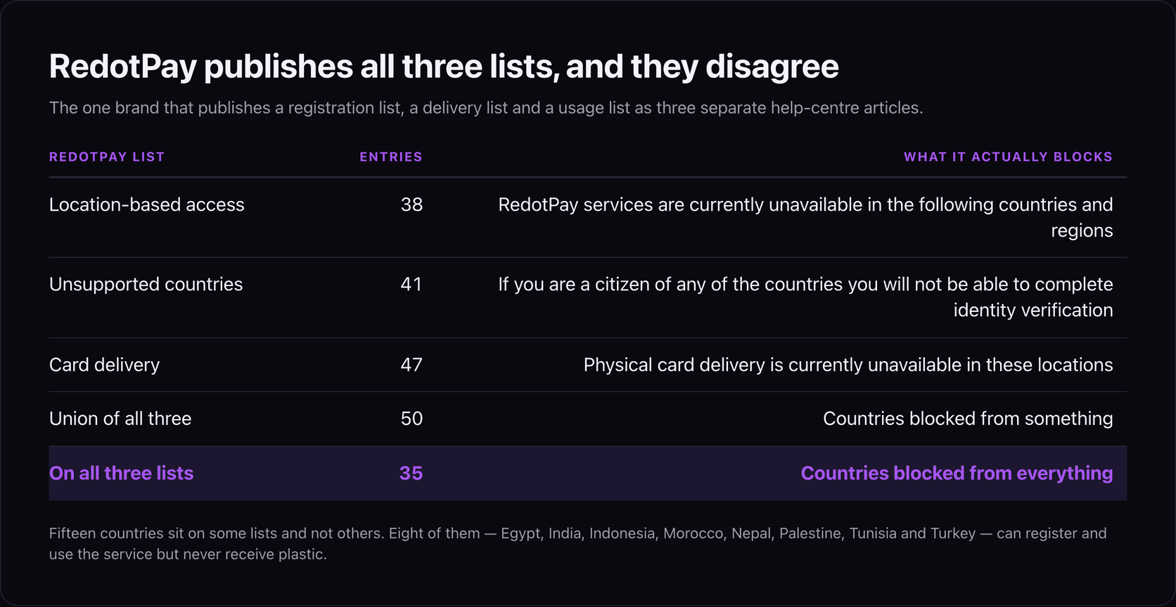 Table of RedotPay's three published lists: location-based access with 38 entries, unsupported countries by citizenship with 41 entries, and card delivery with 47 entries, giving a union of 50 countries blocked from something and 35 countries that appear on all three lists and are blocked from everything
