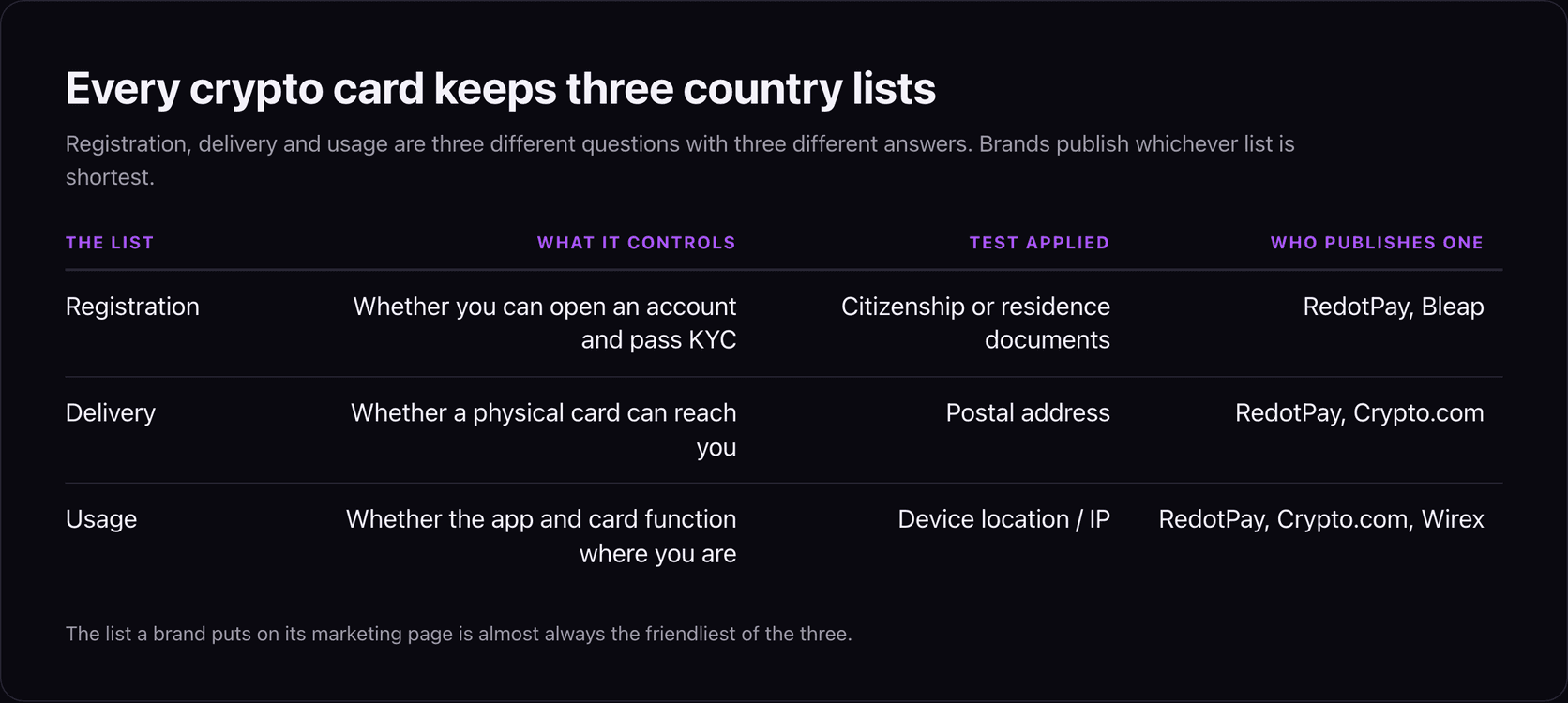 Table of the three country lists every crypto card keeps: registration, which controls whether you can open an account and pass KYC and is tested on citizenship or residence documents, published by RedotPay and Bleap; delivery, which controls whether a physical card can reach you and is tested on a postal address, published by RedotPay and Crypto.com; and usage, which controls whether the app and card function where you are and is tested on device location or IP, published by RedotPay, Crypto.com and Wirex