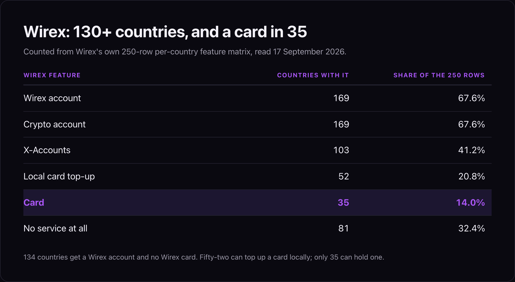 Table counting Wirex's 250-row per-country feature matrix: 169 countries have a Wirex account and 169 a crypto account at 67.6 percent each, 103 have X-Accounts at 41.2 percent, 52 have local card top-up at 20.8 percent, only 35 have the card at 14.0 percent, and 81 countries have no service at all at 32.4 percent