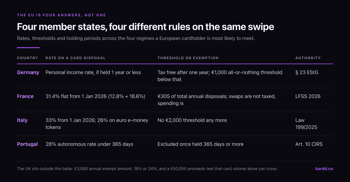 Table of four EU regimes: Germany taxed at the personal income rate under one year and free after one, France at a 31.4 percent flat rate from January 2026, Italy at 33 percent with 26 percent on euro e-money tokens, and Portugal at 28 percent under 365 days