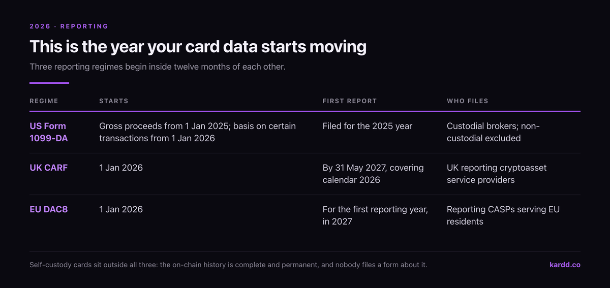 Table of three reporting regimes: US Form 1099-DA reporting gross proceeds from January 2025 and basis from January 2026, UK CARF starting January 2026 with a first report due 31 May 2027, and EU DAC8 starting January 2026 reporting in 2027