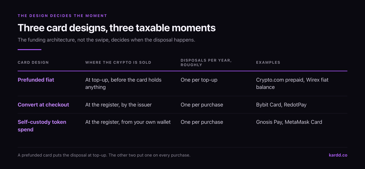 Table of three crypto card designs and where each sells the crypto: prefunded fiat at top-up with one disposal per top-up, convert at checkout at the register with one per purchase, and self-custody token spend from your own wallet with one per purchase