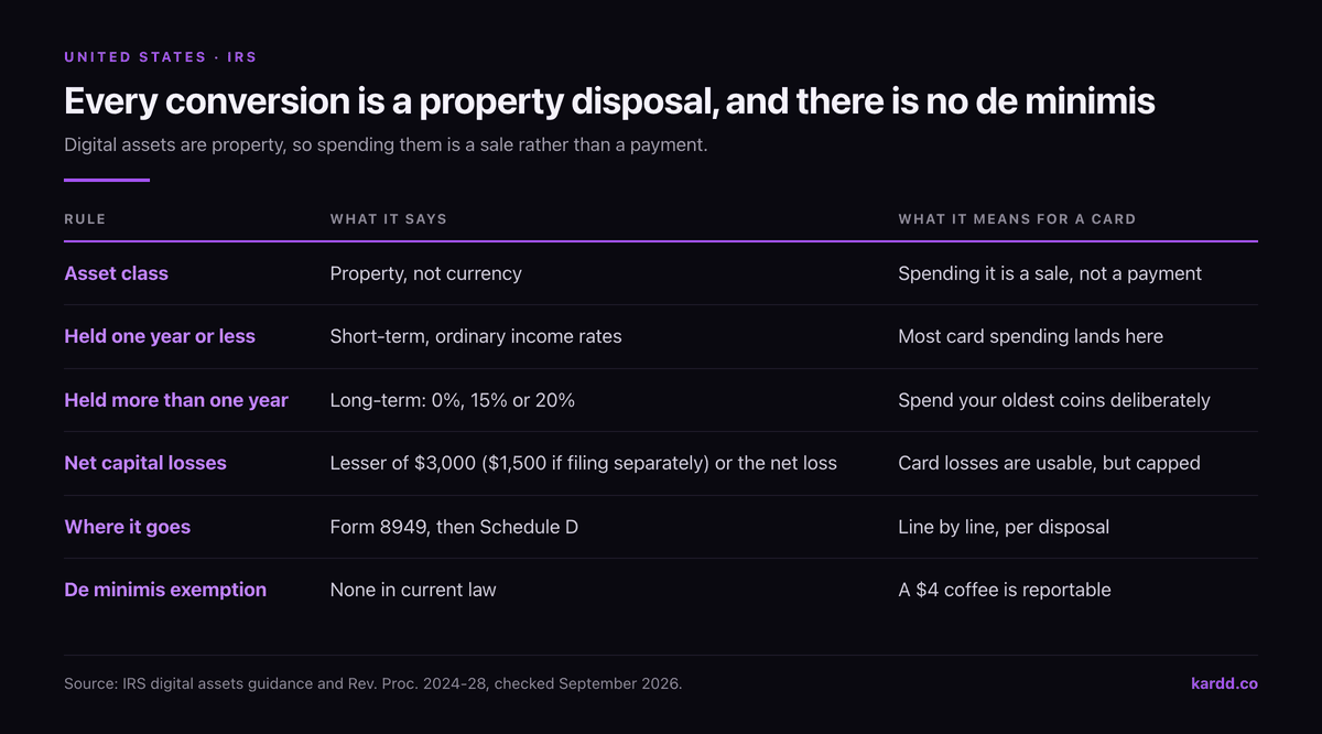Table of the US rules that apply to a crypto card: digital assets are property not currency, short-term ordinary rates under one year, 0, 15 or 20 percent long-term, net capital losses capped at 3,000 dollars, reported on Form 8949 and Schedule D, and no de minimis exemption in current law