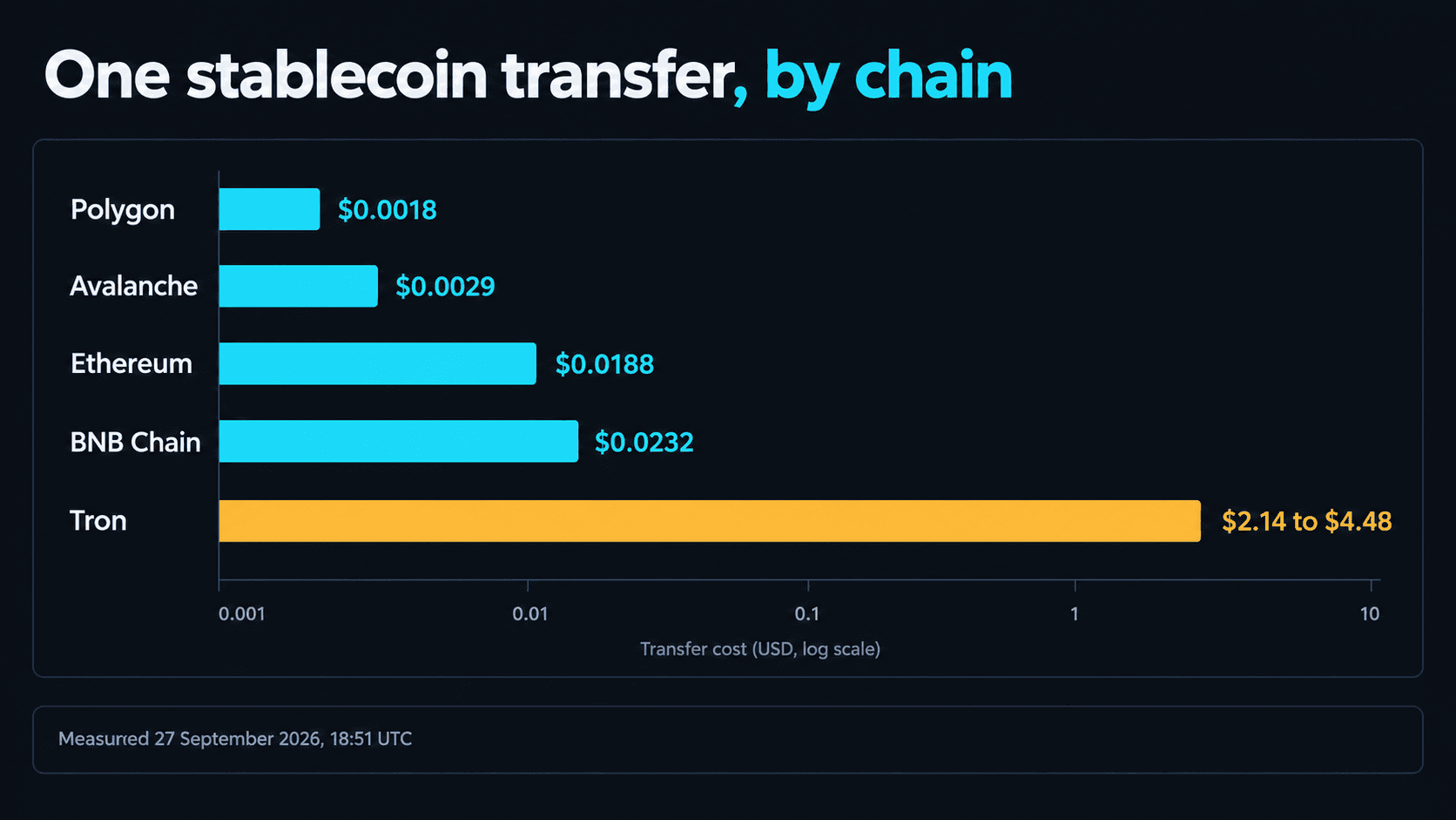 Logarithmic bar chart of one stablecoin transfer by chain: Polygon 0.0018 dollars, Avalanche 0.0029 dollars, Ethereum 0.0188 dollars, BNB Chain 0.0232 dollars and Tron 2.14 to 4.48 dollars, with the Tron bar far longer and highlighted in amber