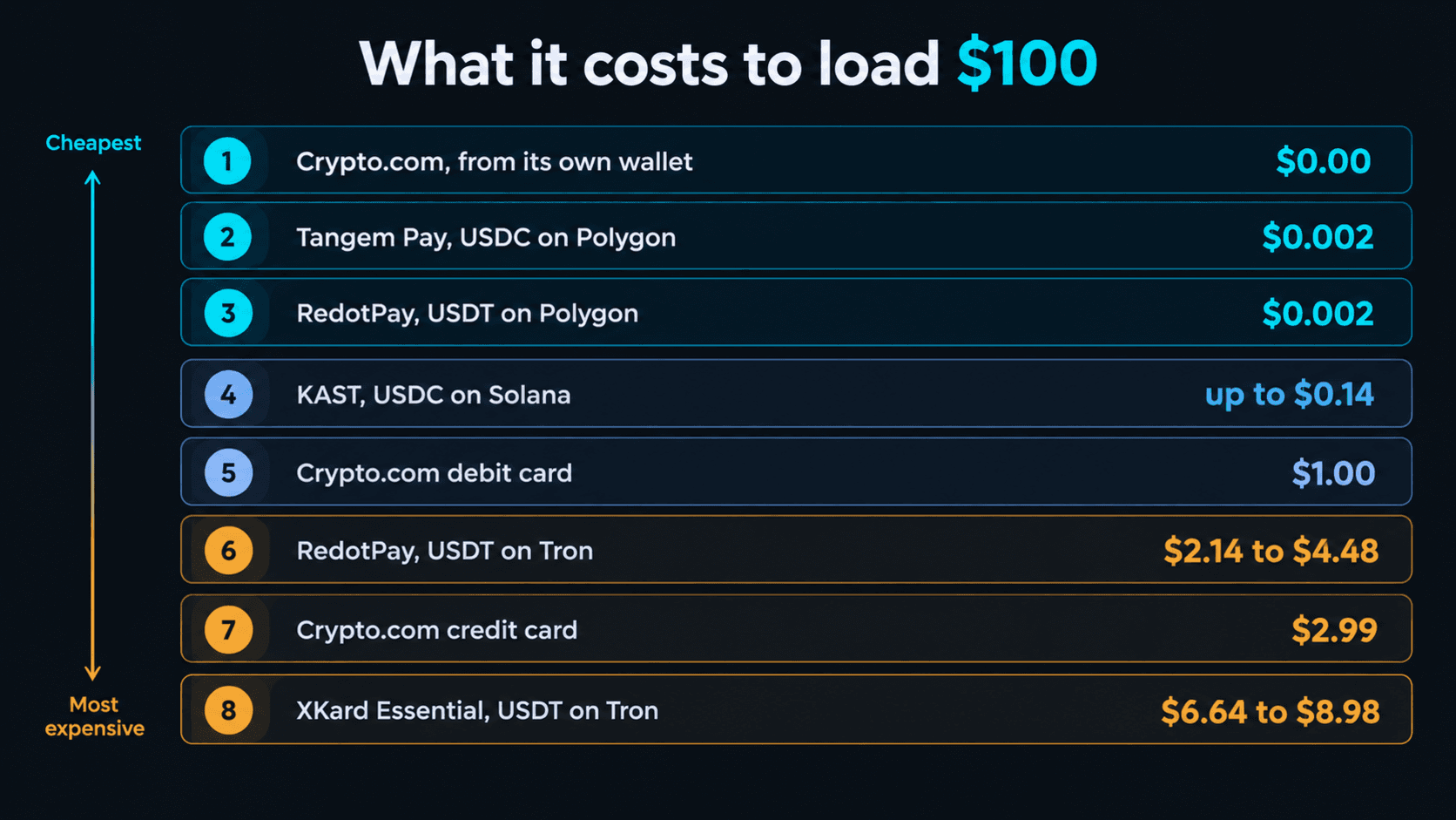 Ranked list of eight routes for loading 100 dollars, from Crypto.com from its own wallet at 0.00 dollars and Tangem Pay USDC on Polygon at 0.002 dollars down to XKard Essential USDT on Tron at 6.64 to 8.98 dollars
