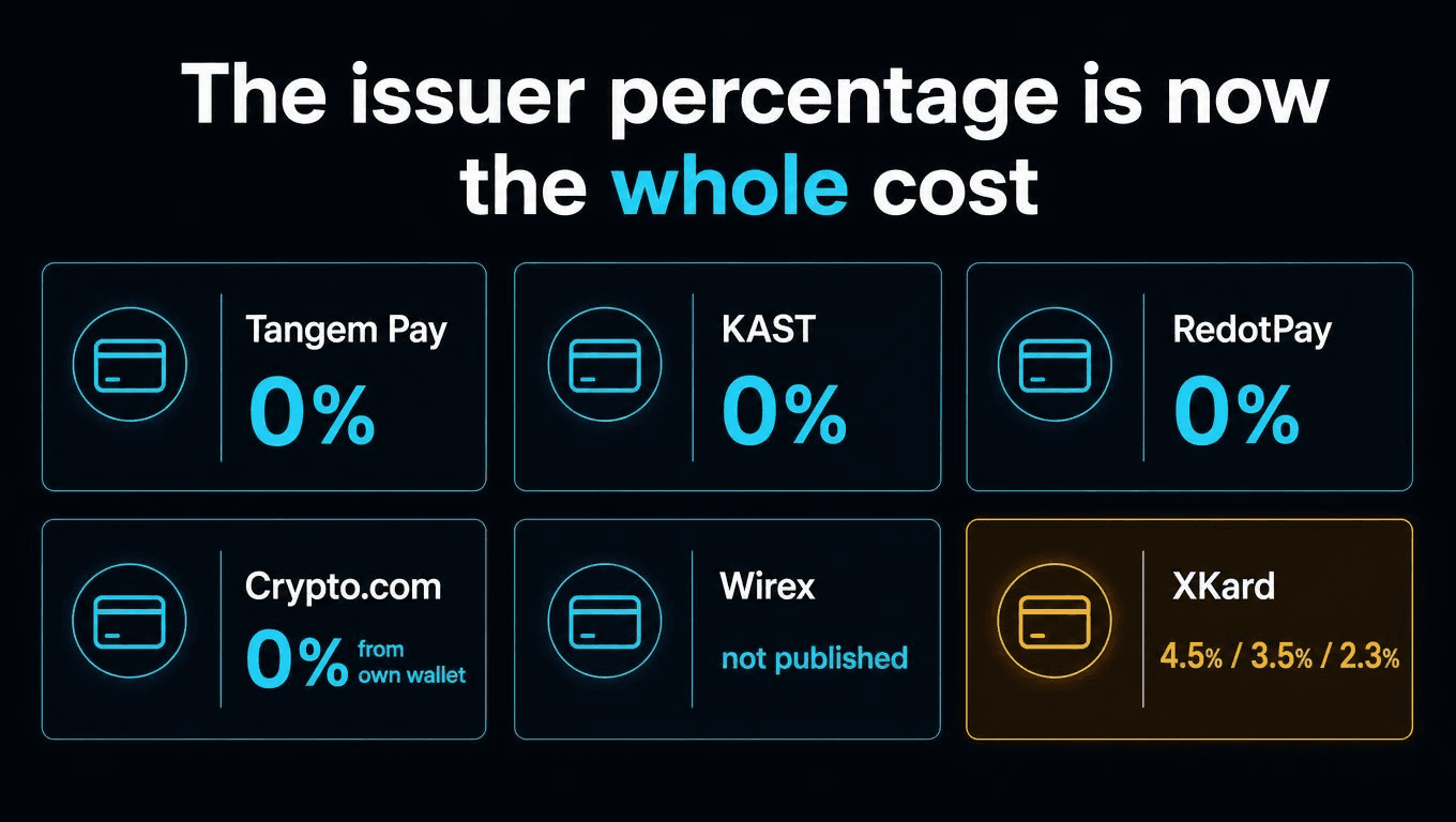 Six panels showing each card programme's crypto load fee: Tangem Pay 0 percent, KAST 0 percent, RedotPay 0 percent, Crypto.com 0 percent from its own wallet, Wirex not published, and XKard 4.5 percent Essential, 3.5 percent Premium and 2.3 percent Whale