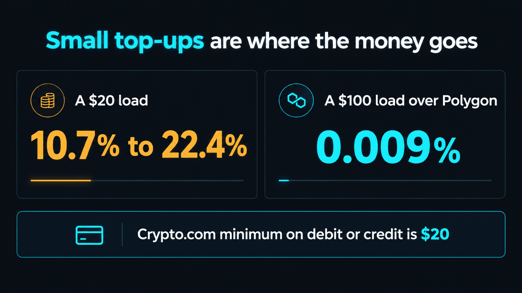 Two panels contrasting a 20 dollar load costing 10.7 percent to 22.4 percent against a 100 dollar load over Polygon costing 0.009 percent, above a strip reading Crypto.com minimum on debit or credit is 20 dollars