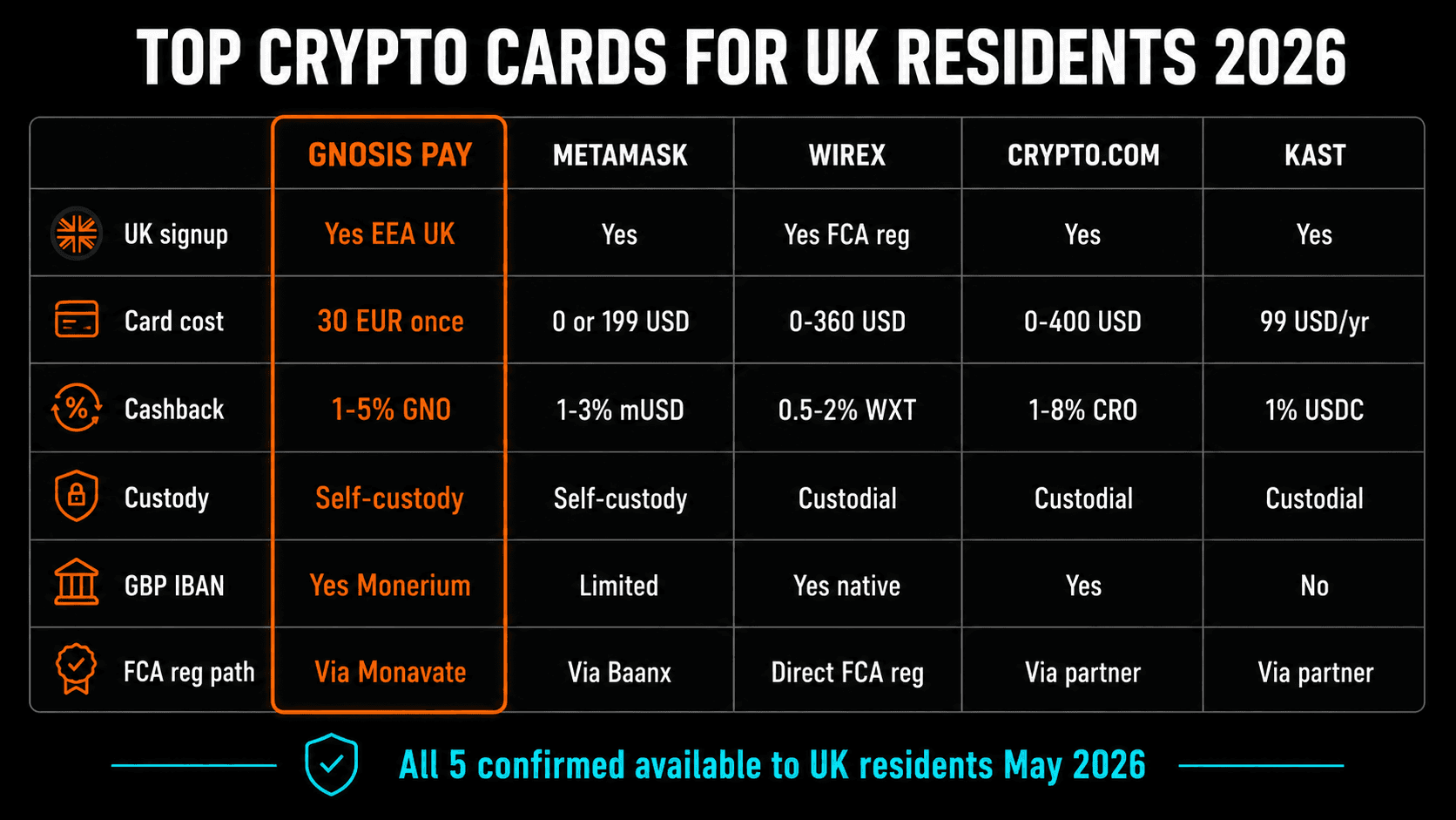 Top crypto cards for UK residents 2026: Gnosis Pay, MetaMask, Wirex, Crypto.com, KAST with cost cashback custody