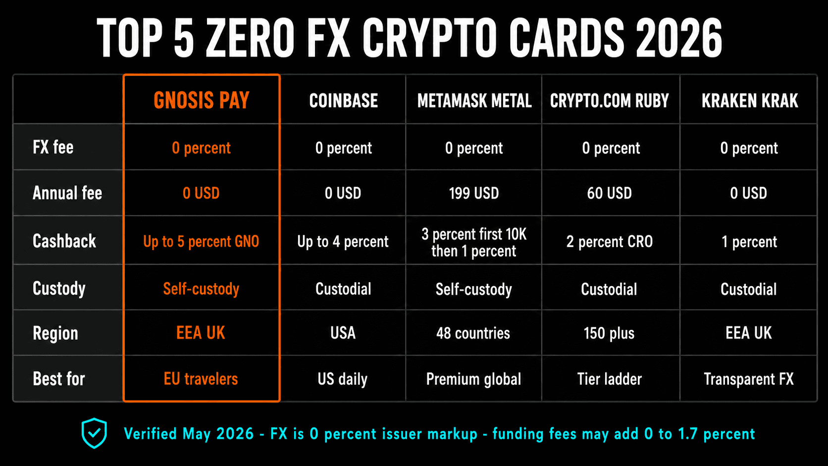 Top 5 zero-FX crypto cards 2026 comparison - Gnosis Pay, Coinbase, MetaMask Metal, Crypto.com Ruby, Kraken Krak