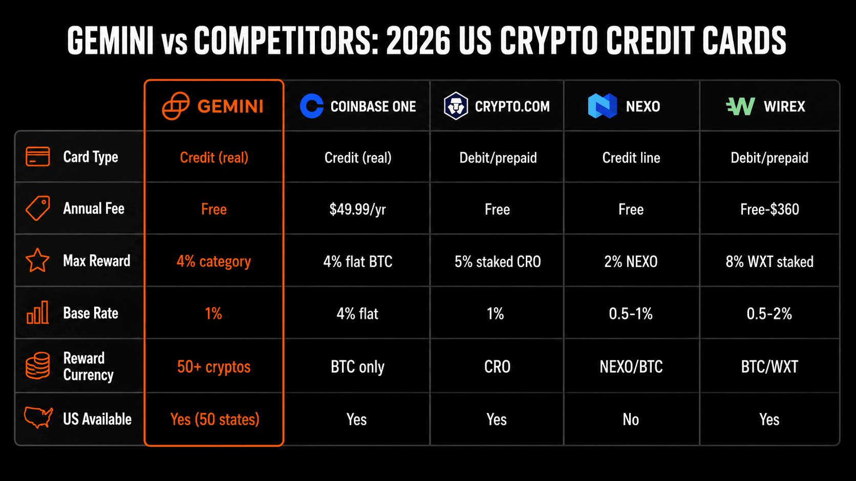 Gemini Card vs Coinbase One vs Crypto.com vs Nexo vs Wirex comparison: card type, annual fee, max reward, US availability