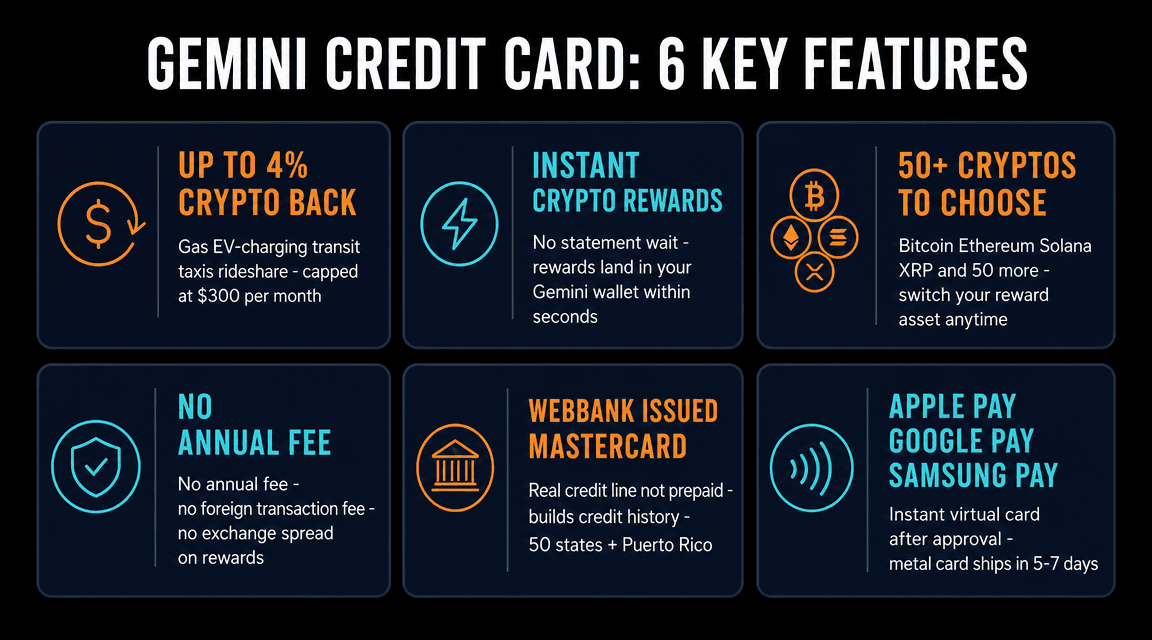 Gemini Credit Card 6 key features: up to 4% crypto back, instant rewards, 50+ cryptos, no annual fee, WebBank Mastercard, Apple Pay support
