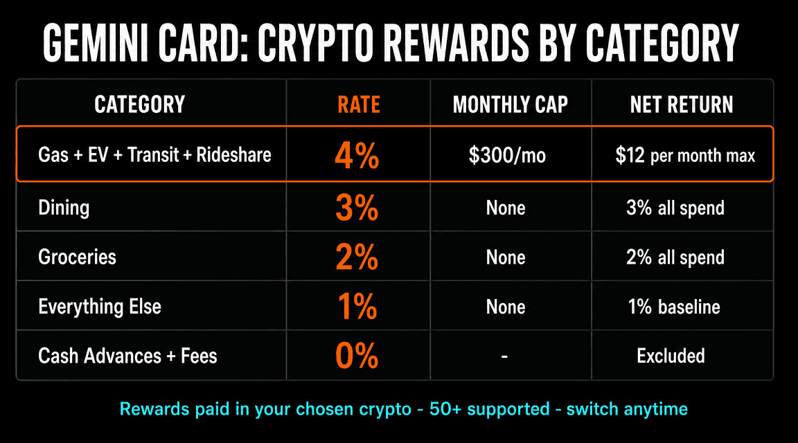 Gemini Card reward category breakdown: 4% gas EV transit (capped $300/mo), 3% dining, 2% groceries, 1% everything else