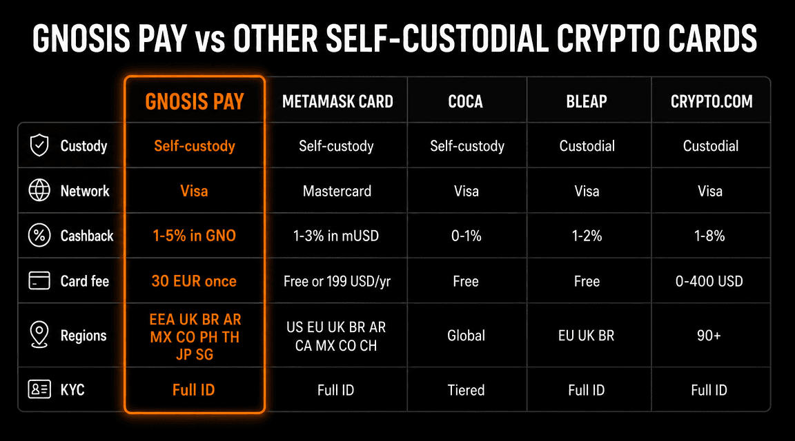 Gnosis Pay vs MetaMask Card, COCA, Bleap, Crypto.com self-custody and fee comparison