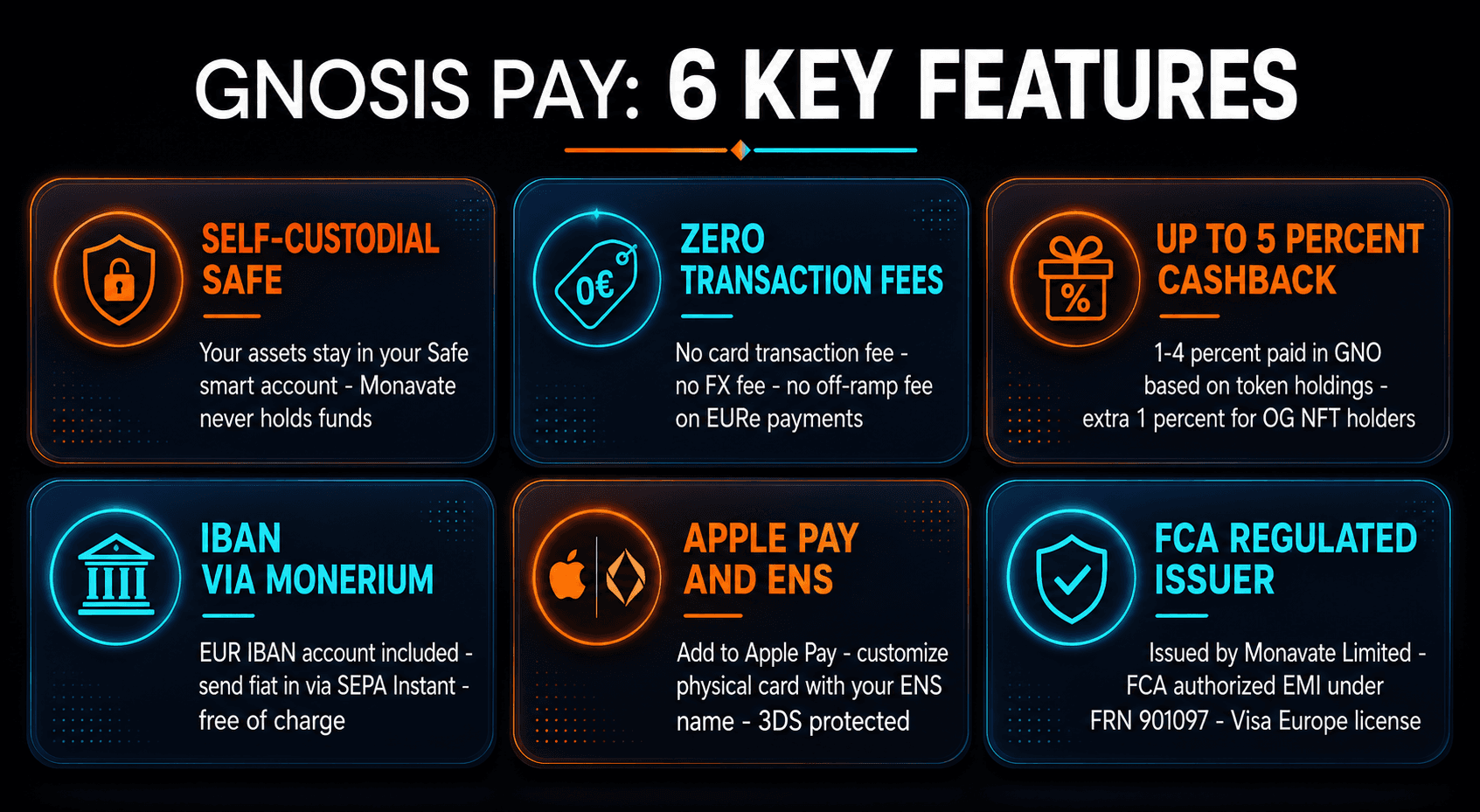 Gnosis Pay 6 key features: self-custodial Safe, zero fees, up to 5% cashback, IBAN via Monerium, Apple Pay + ENS, FCA-regulated issuer