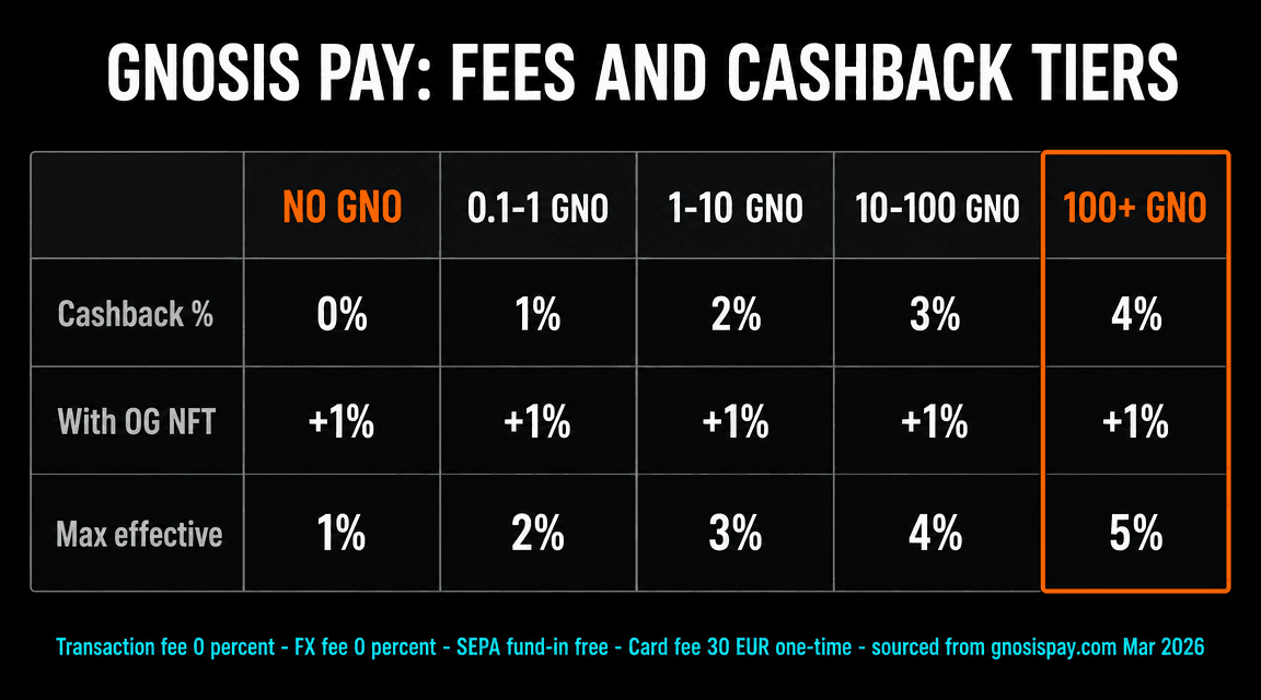 Gnosis Pay cashback tiers: 1% to 5% in GNO based on holdings, with +1% OG NFT boost