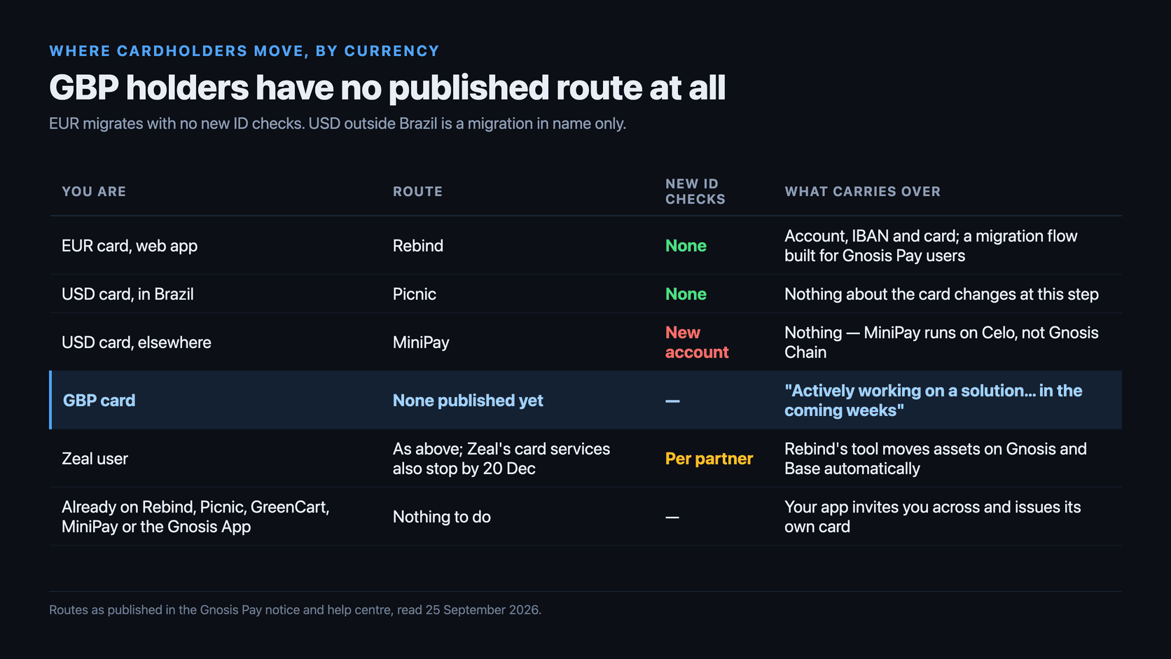 Table of migration routes by currency: EUR cardholders move to Rebind with no new identity checks, USD holders in Brazil to Picnic with none, USD holders elsewhere to MiniPay requiring a new account on Celo, and GBP cardholders have no route published yet