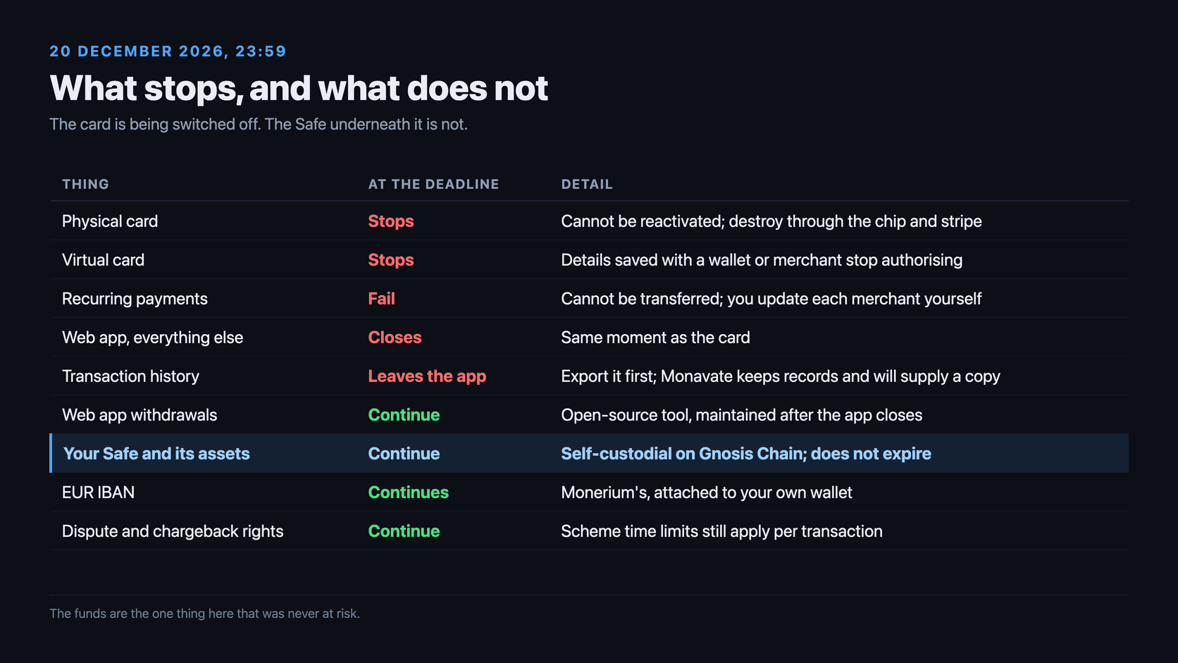 Table of what stops and what continues at the deadline: physical and virtual cards stop, recurring payments fail, the web app closes and transaction history leaves the app, while web app withdrawals, your Safe and its assets, the EUR IBAN and dispute and chargeback rights all continue
