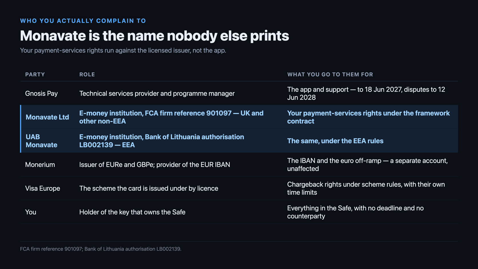 Table of the parties behind the card: Gnosis Pay as technical services provider, Monavate Ltd as e-money institution under FCA firm reference 901097, UAB Monavate under Bank of Lithuania authorisation LB002139, Monerium as issuer of the EUR IBAN, Visa Europe as the scheme, and you as holder of the key that owns the Safe