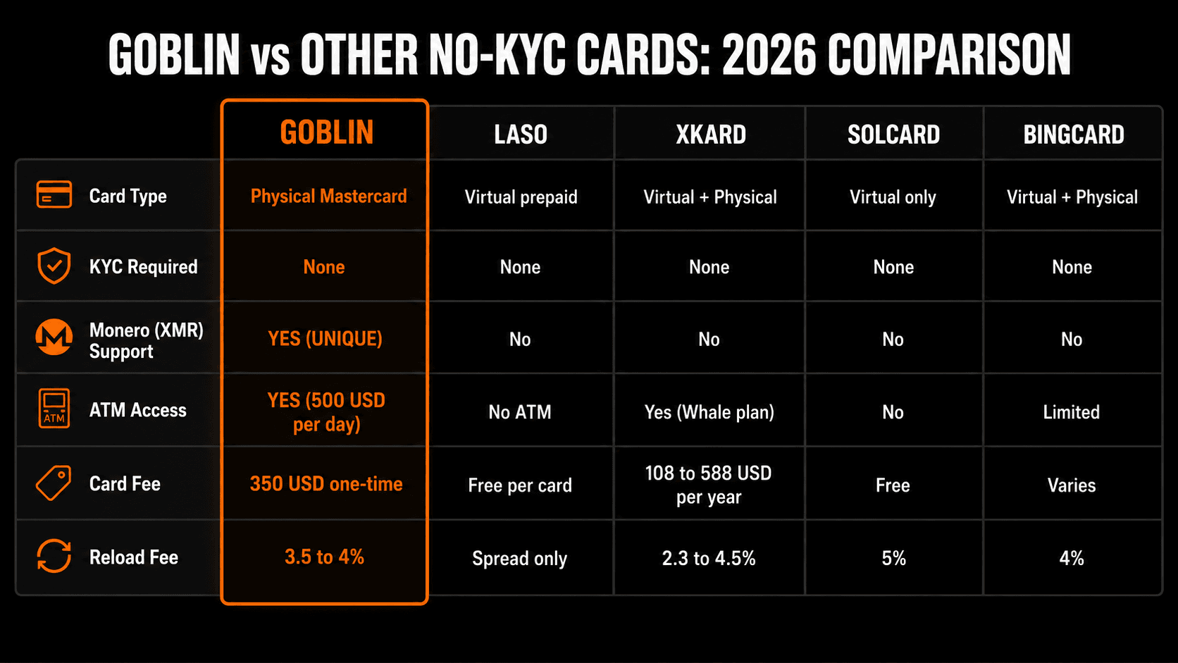 Goblin Card vs Laso Finance vs XKard vs SolCard vs BingCard: physical card, KYC, Monero support, ATM access, fees