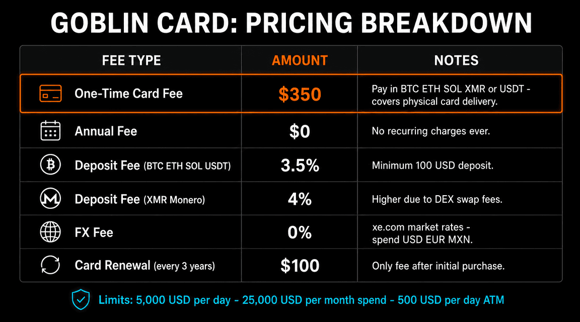 Goblin Card pricing: $350 one-time card fee, $0 annual, 3.5% deposit fee, 4% for Monero, 0% FX, 0% ATM