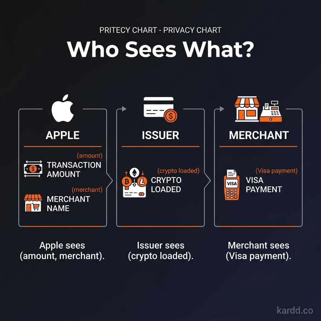 Who sees what when you pay with Apple Pay