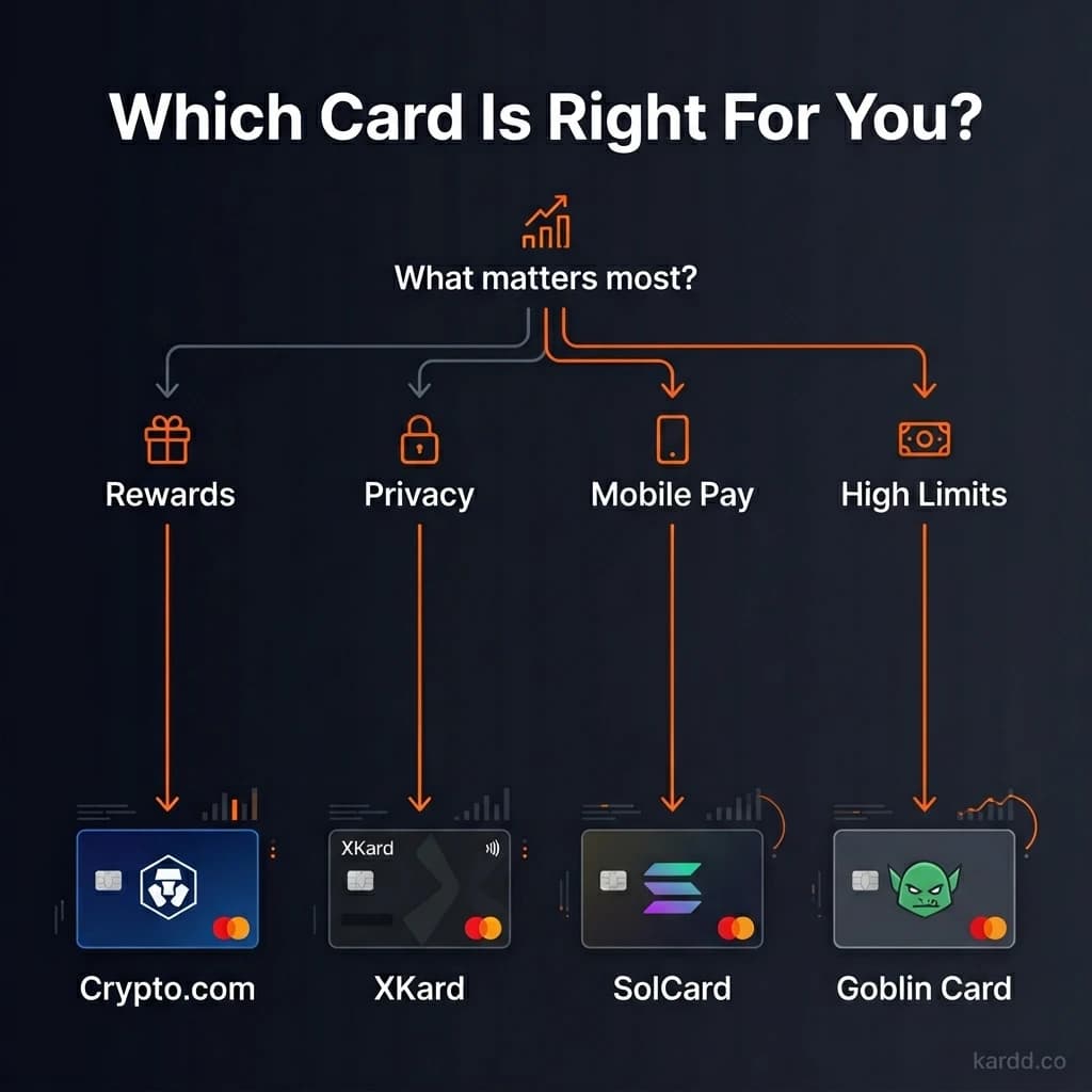 Decision tree for choosing a crypto debit card